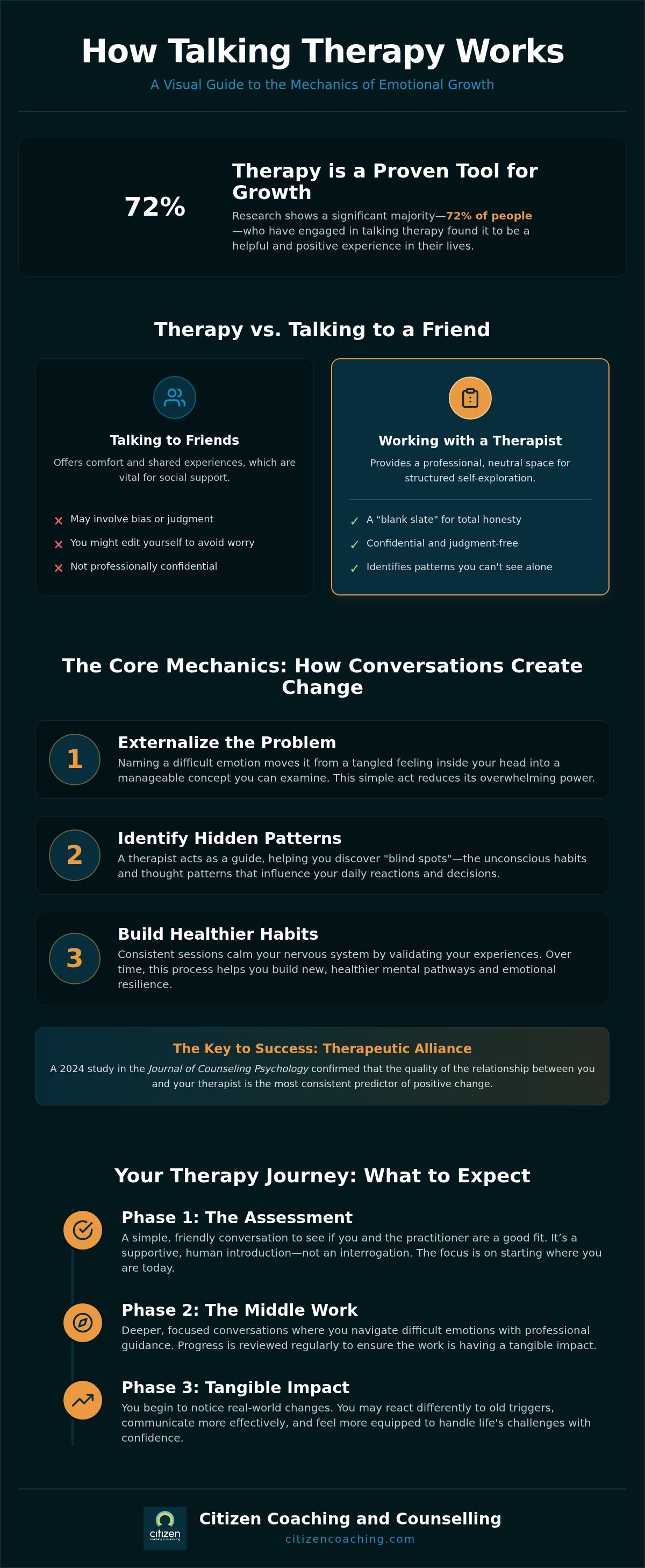 How does talking therapy work