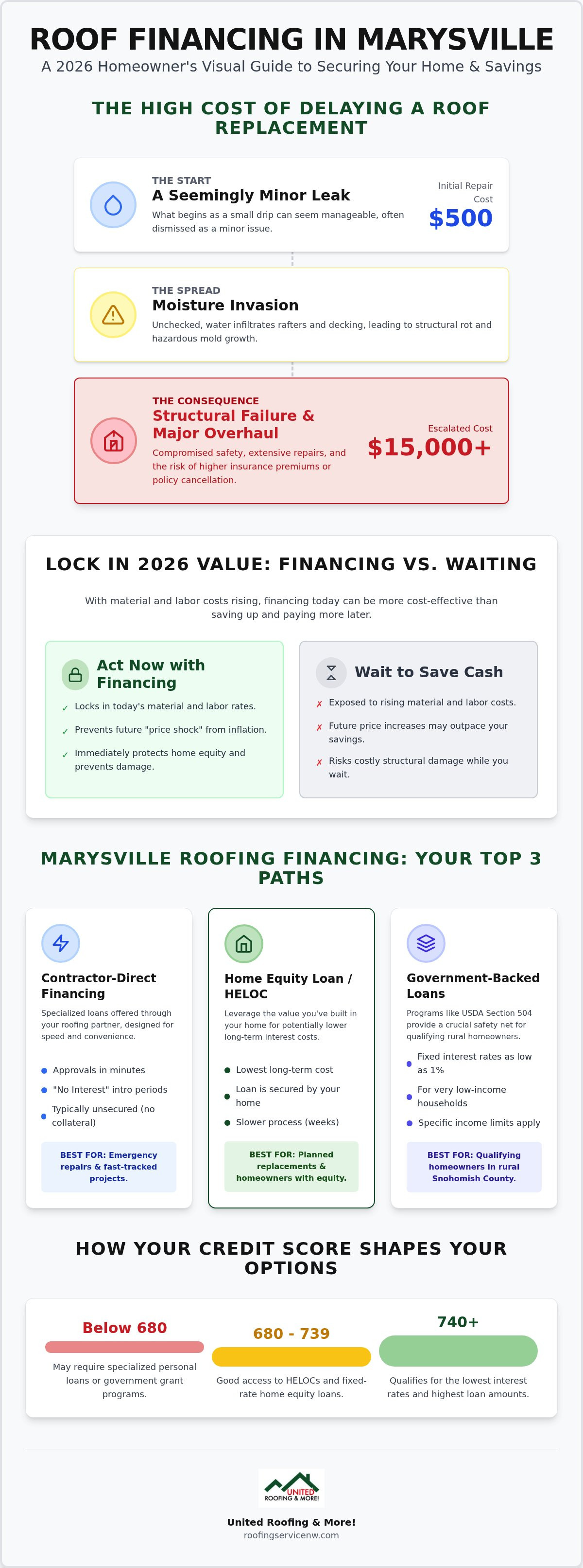 Financing a new roof in Marysville