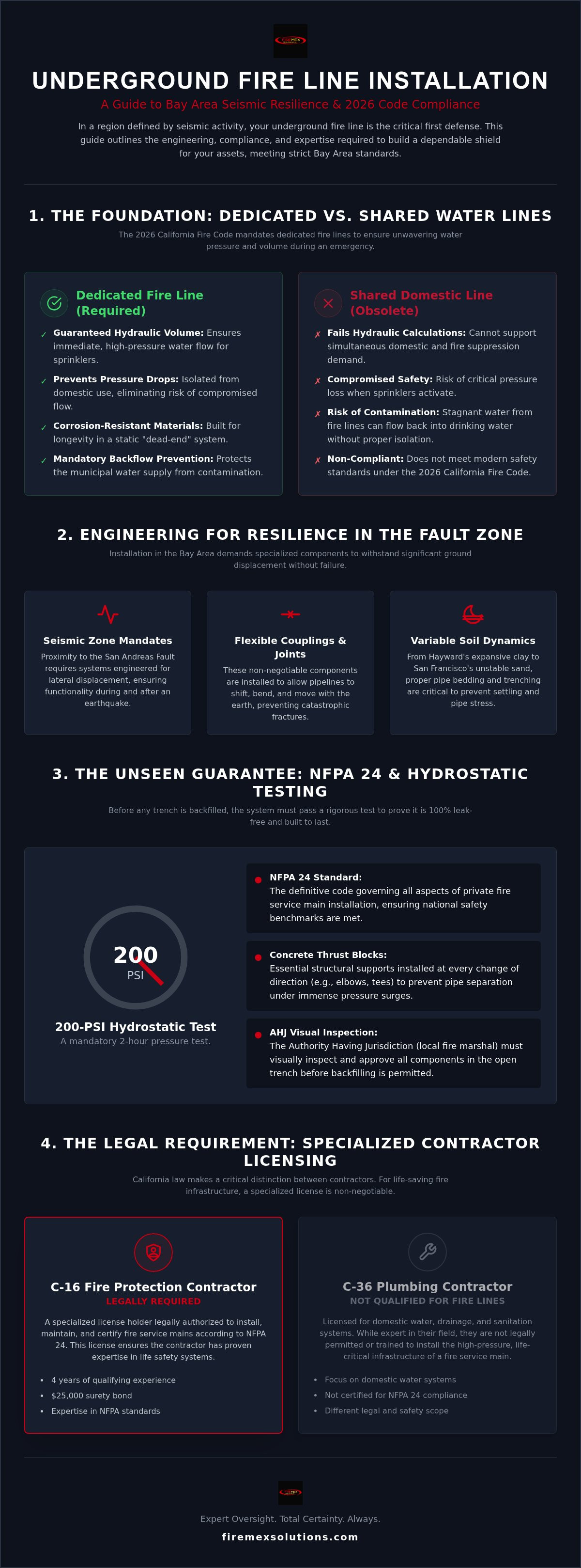 Underground fire line installation Bay Area