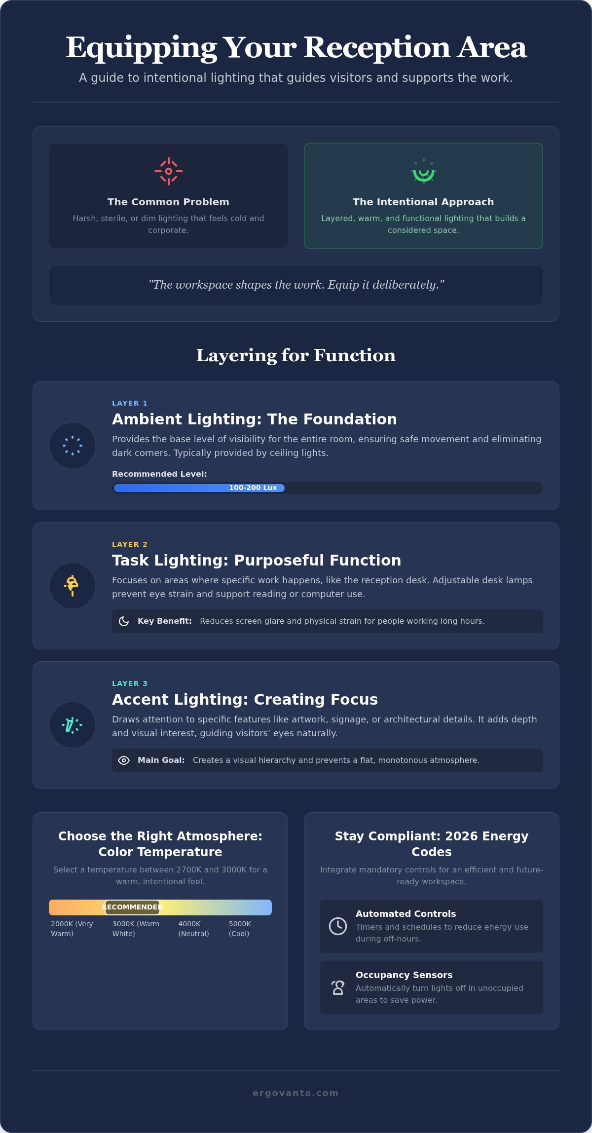 Best lighting for a reception area