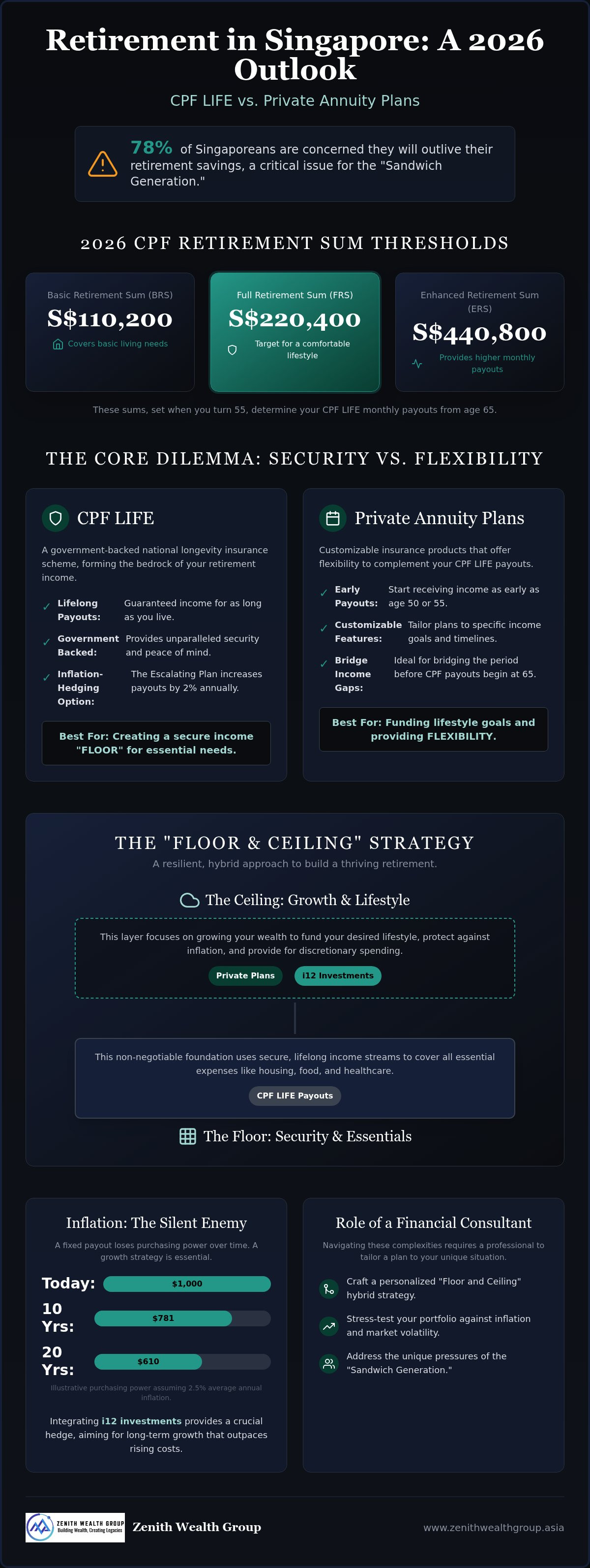CPF LIFE vs private annuity plans Singapore