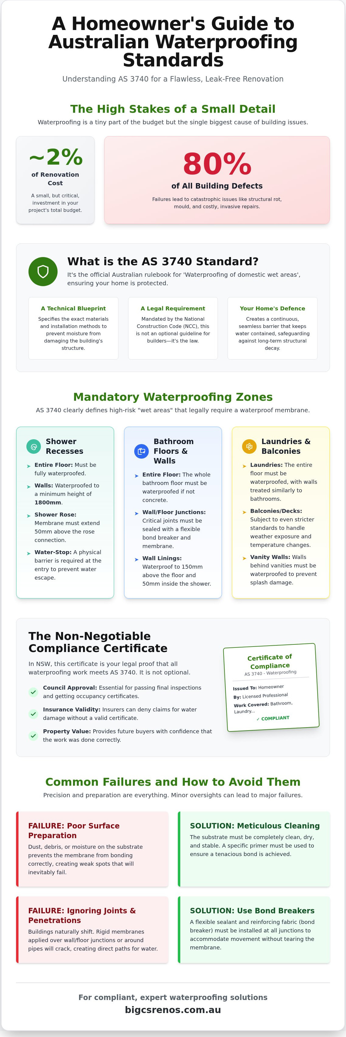 Waterproofing Australian standards AS 3740