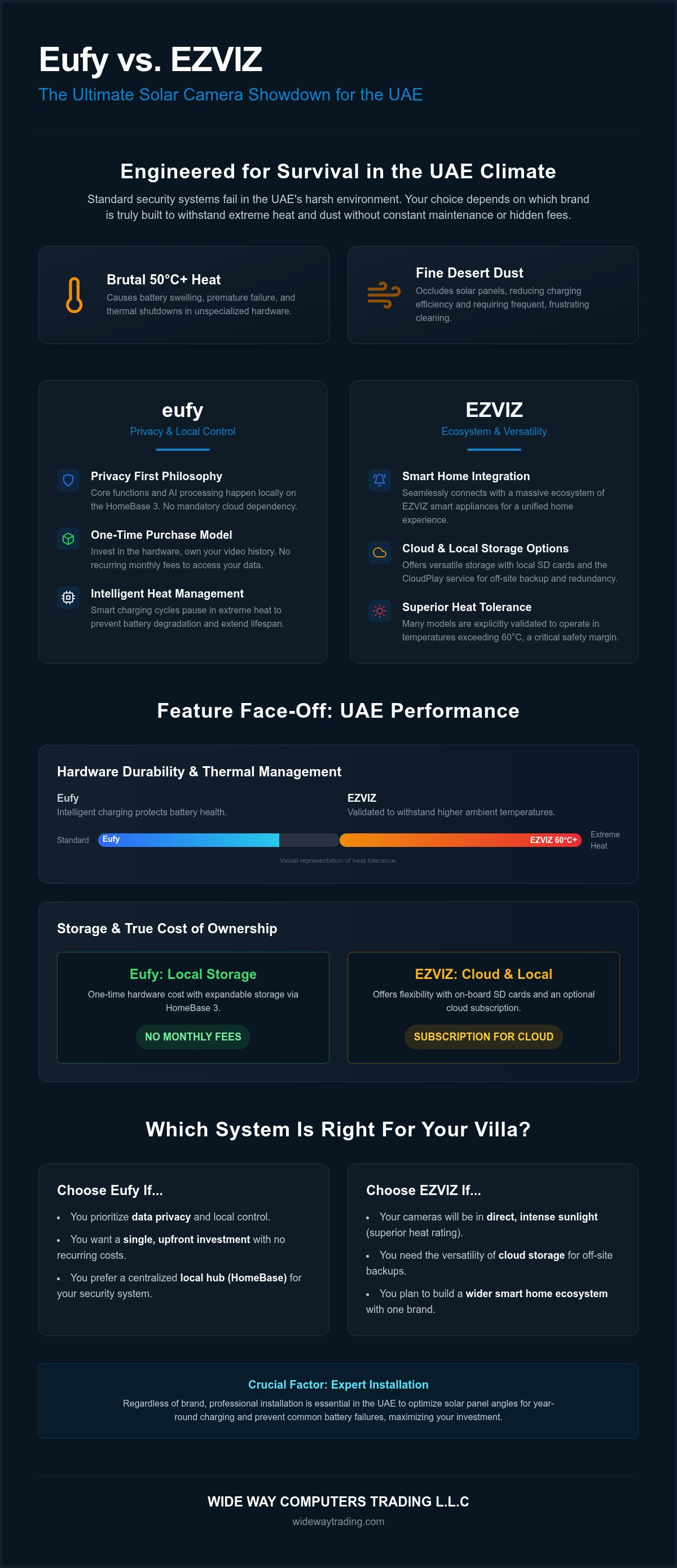 Eufy vs EZVIZ solar cameras UAE