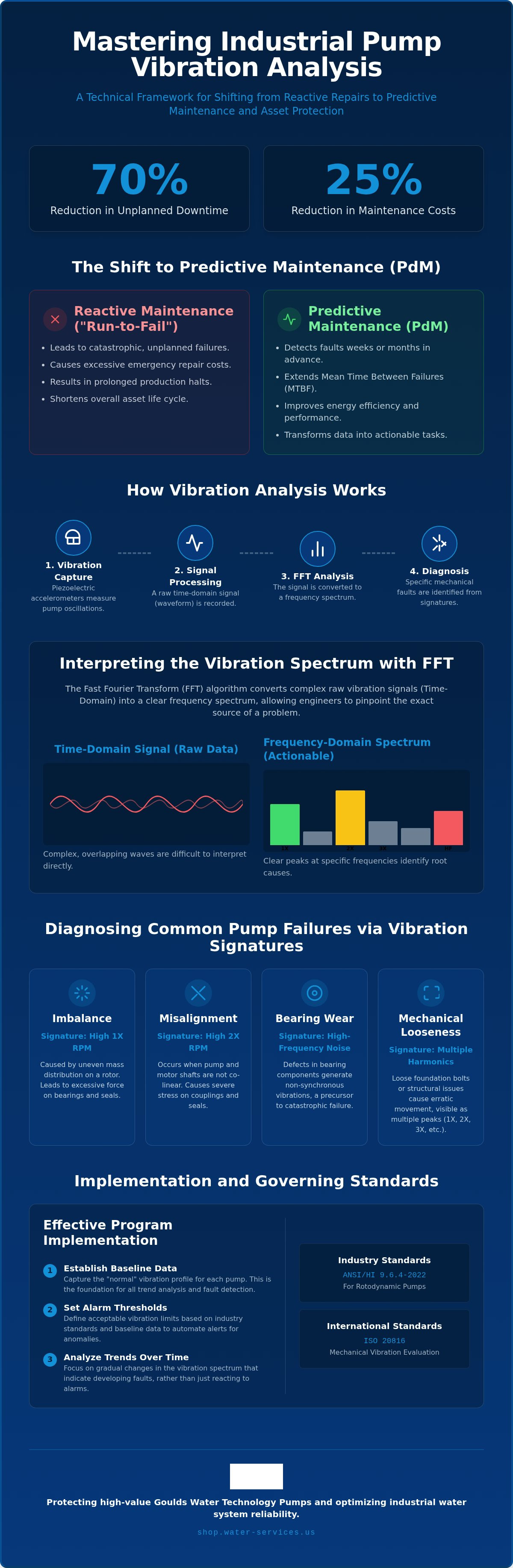 Industrial pump vibration analysis