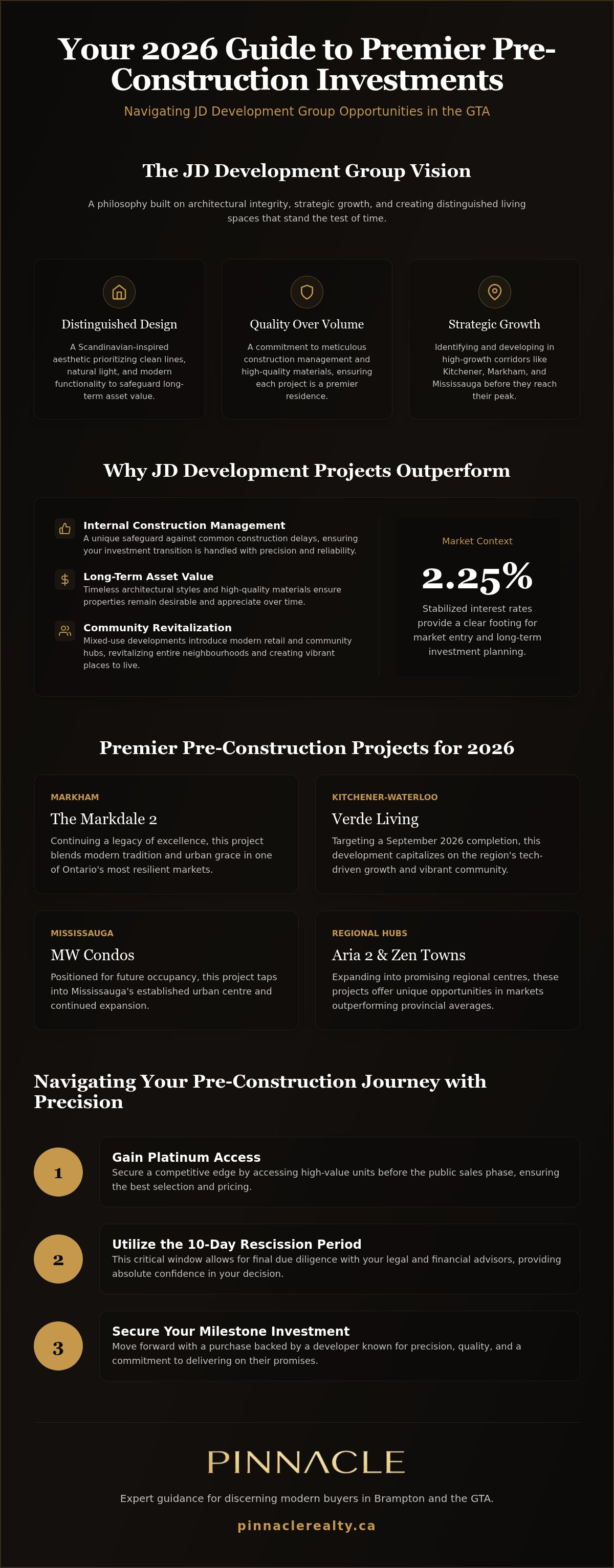 JD Development Group pre-construction projects