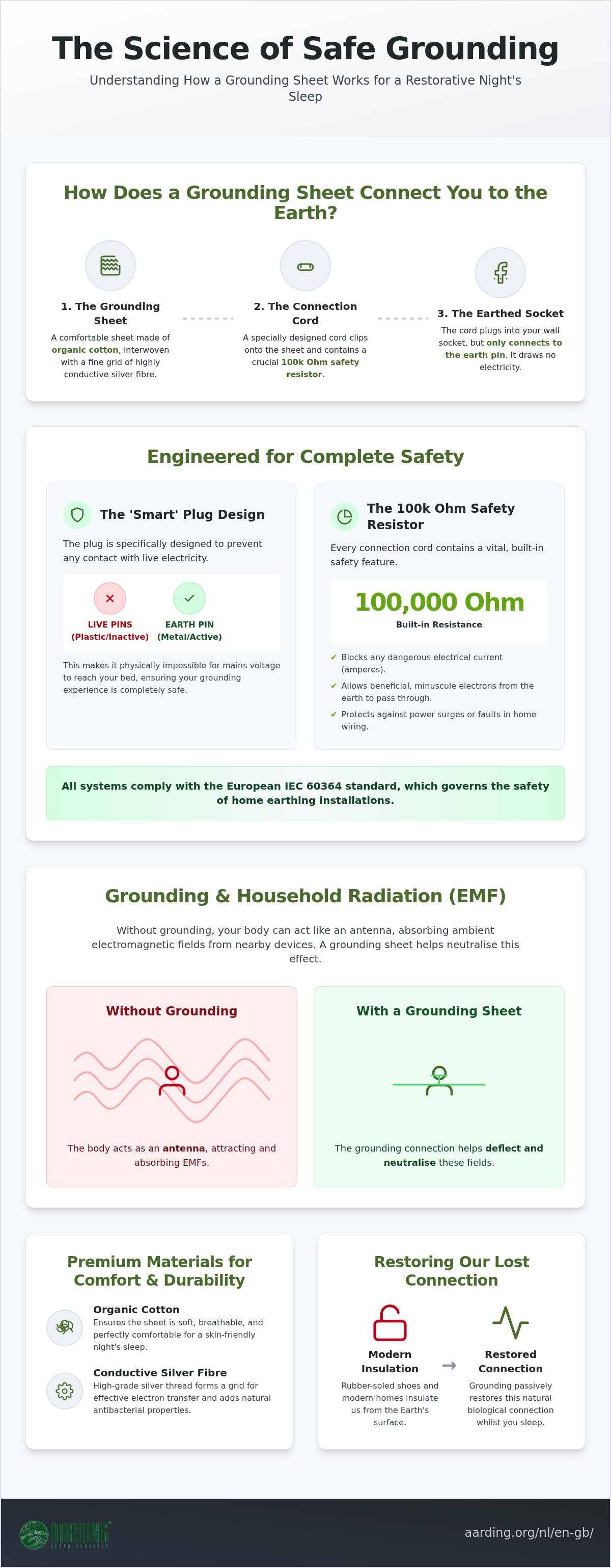 Is a grounding sheet safe