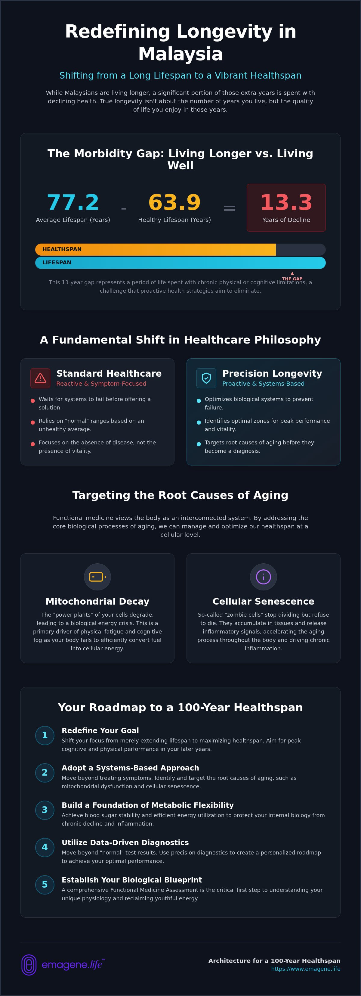 Longevity Malaysia