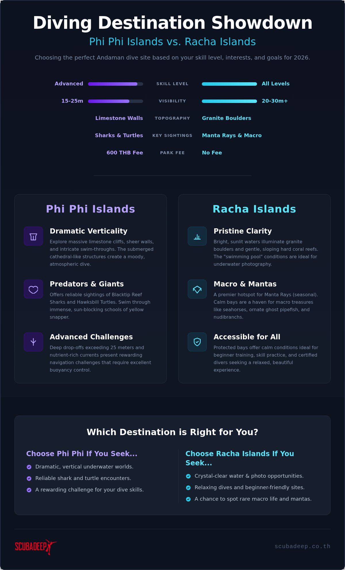 Phi Phi vs Racha Islands diving
