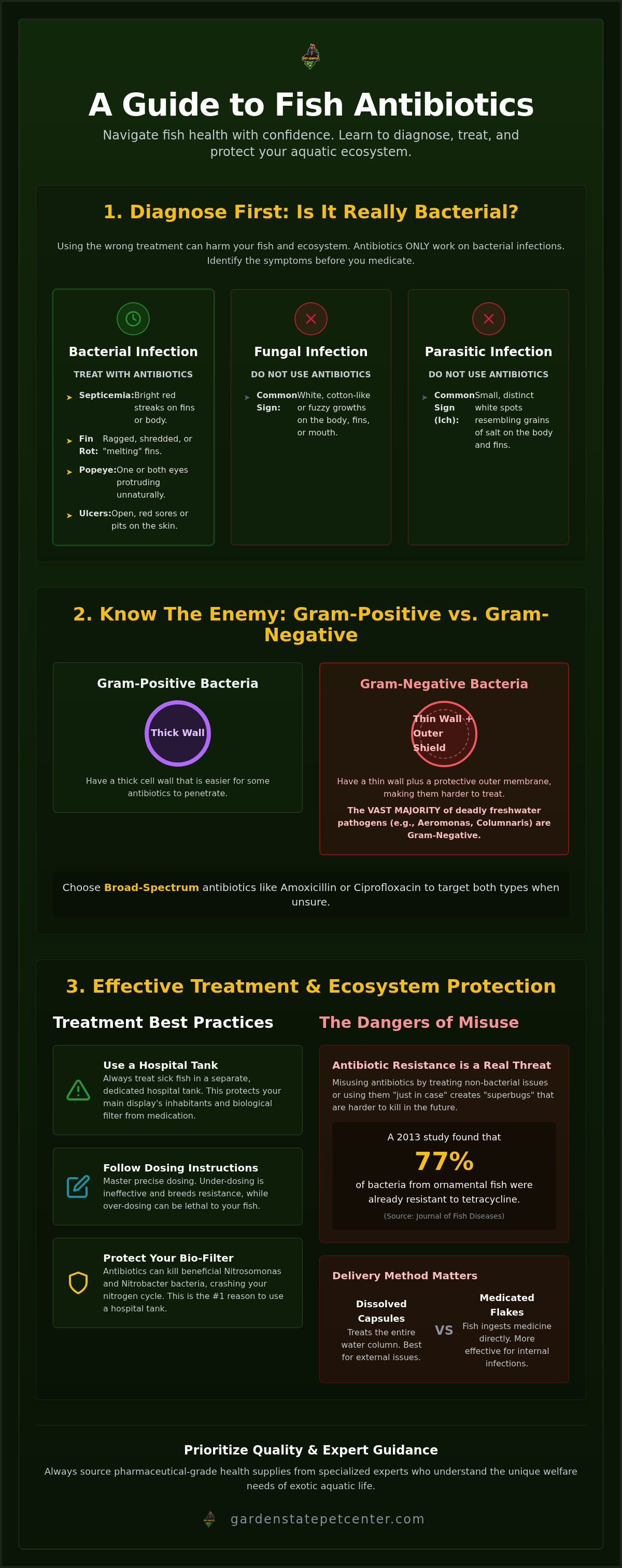 Fish antibiotics