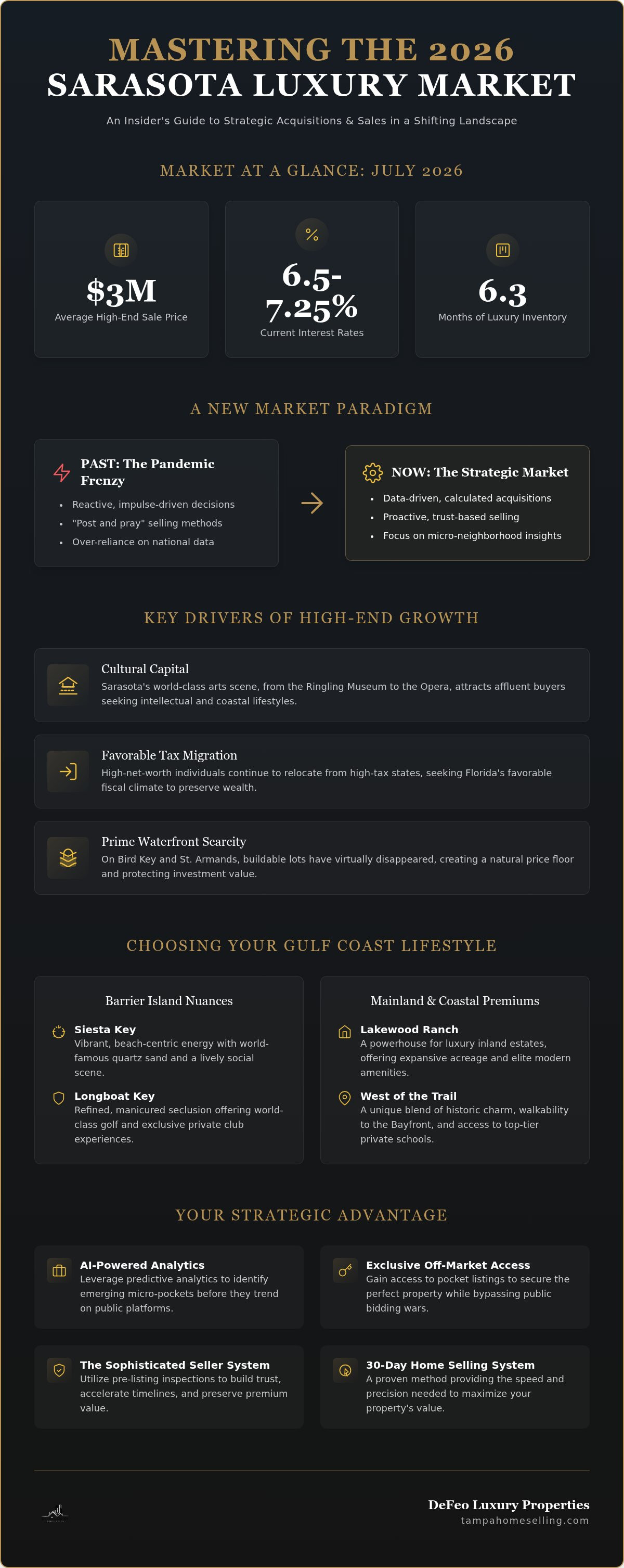 Sarasota luxury real estate market trends