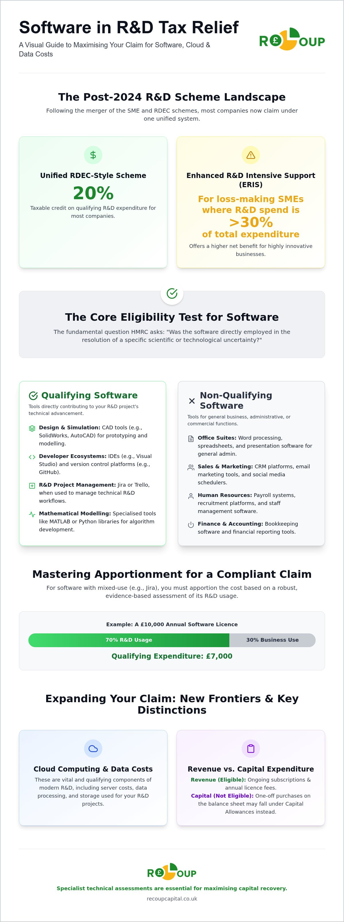 Claiming for software licenses in R&D
