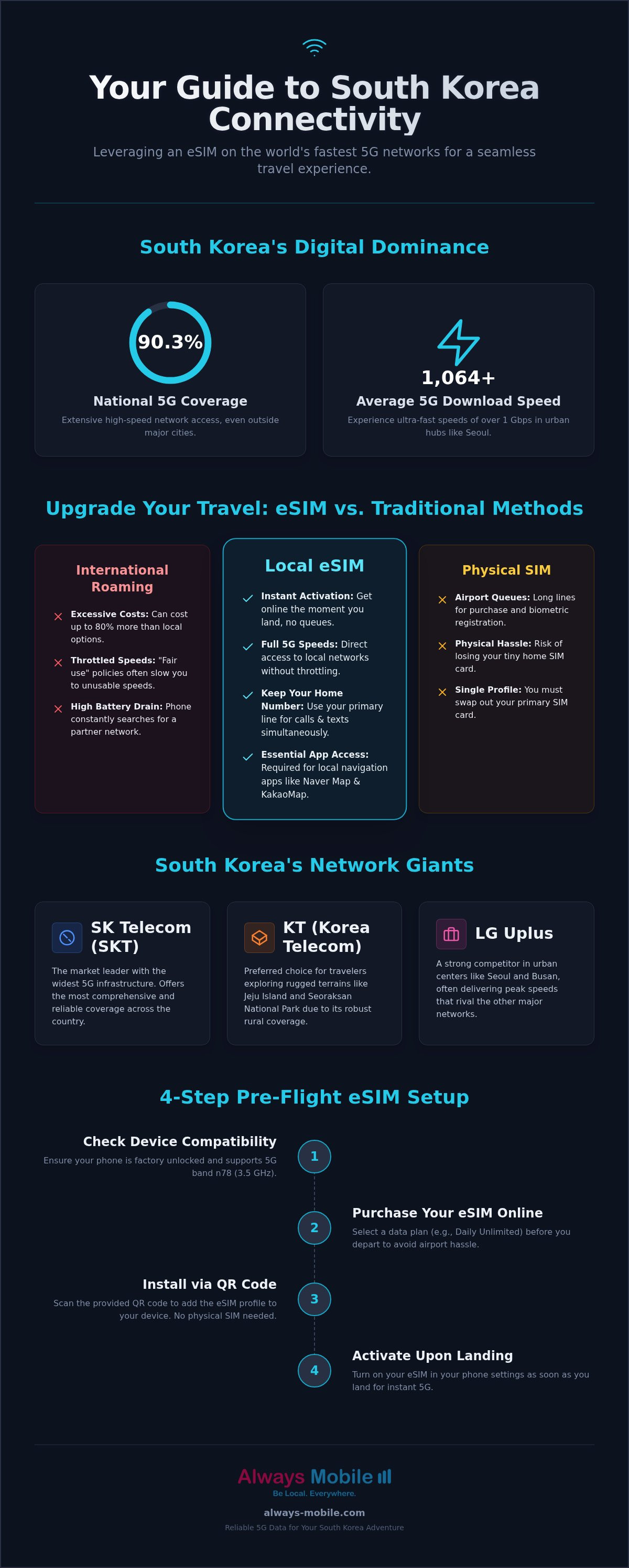 Best eSIM for South Korea