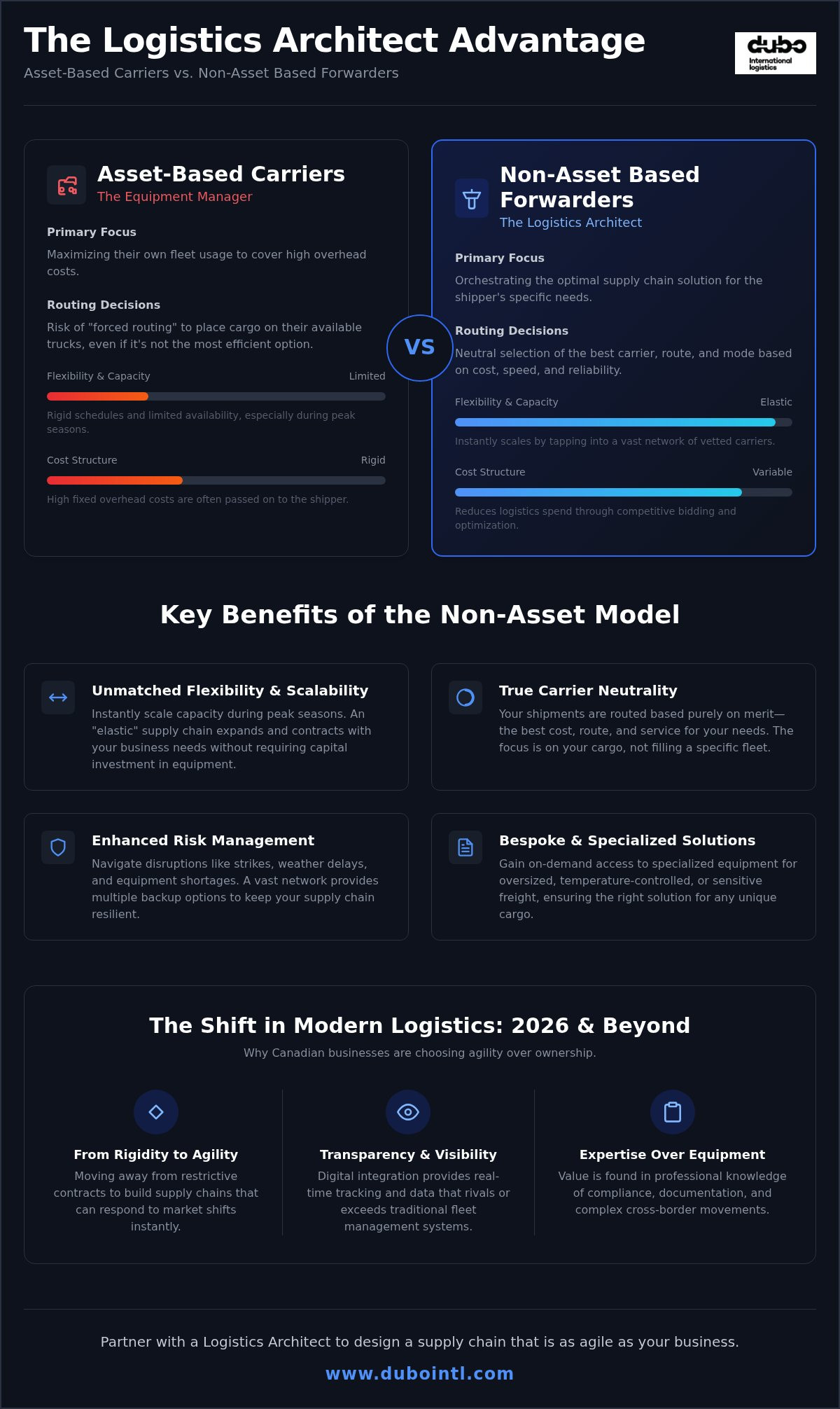 Benefits of non-asset based freight forwarding