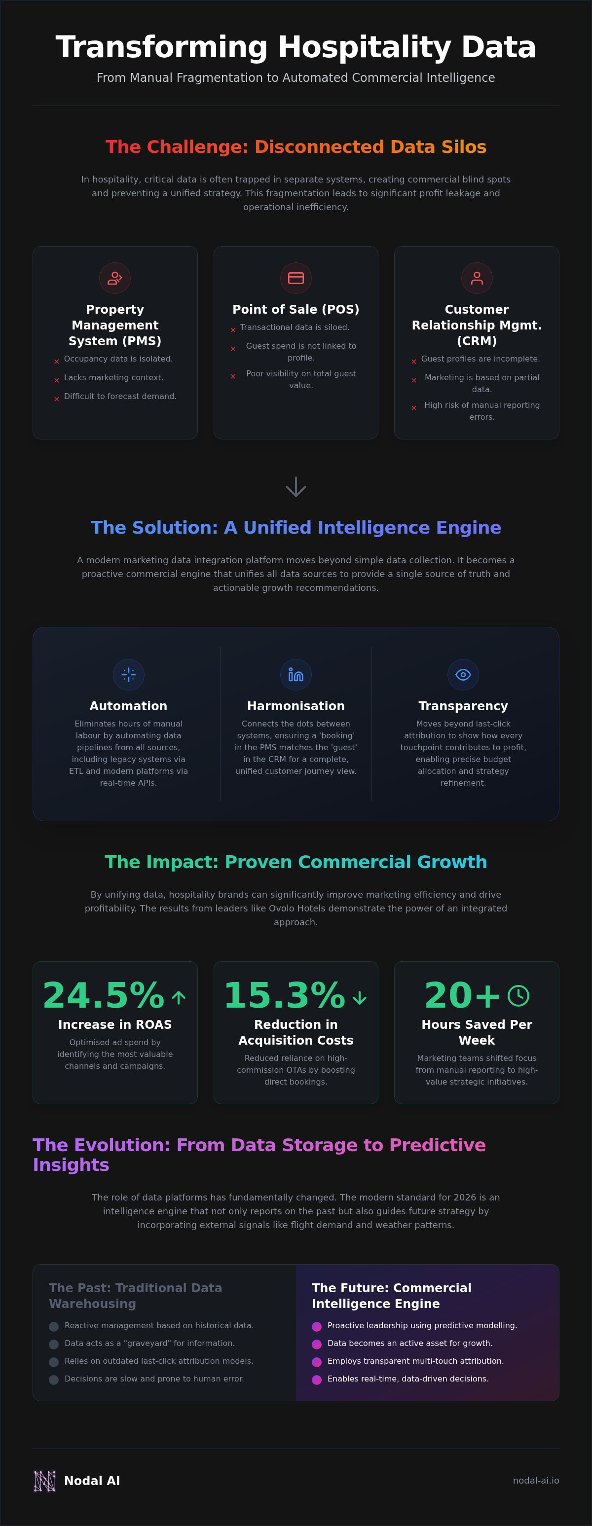 Marketing data integration platform