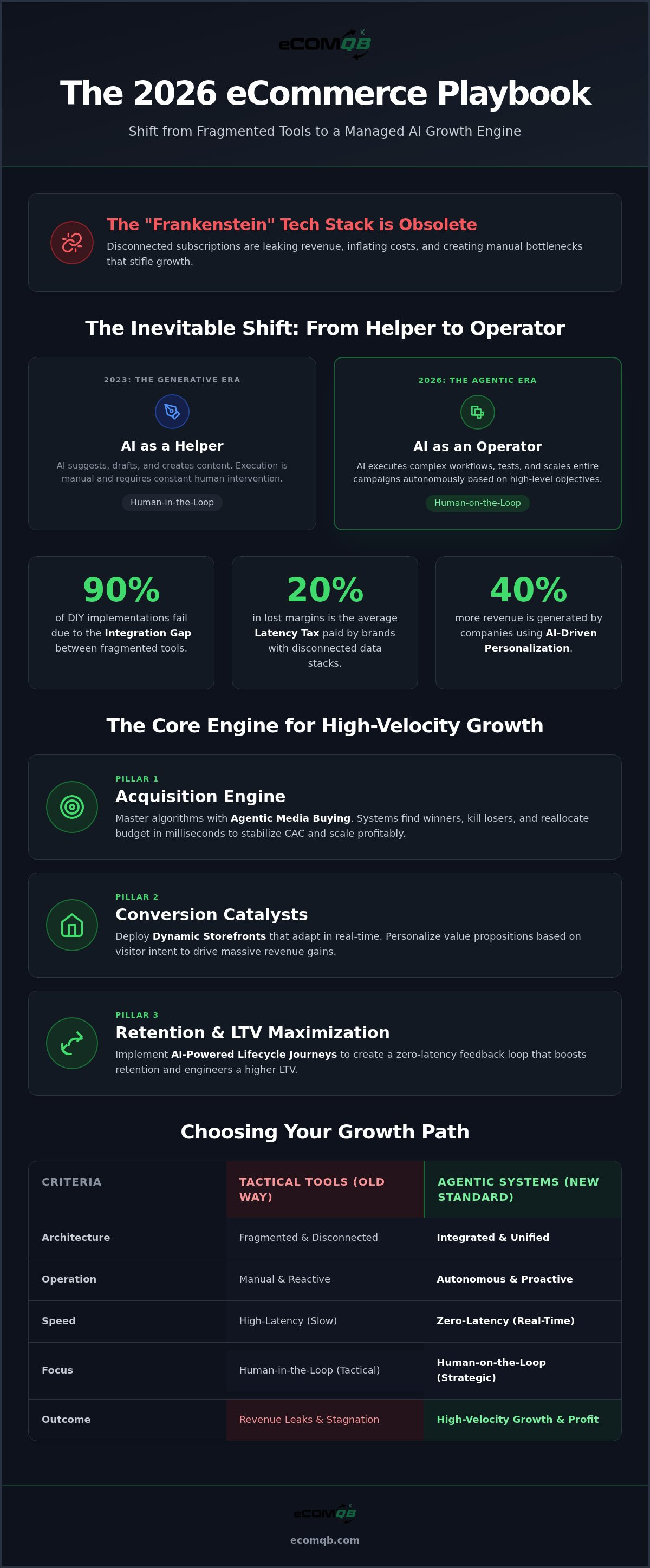 Managed AI growth systems for eCommerce