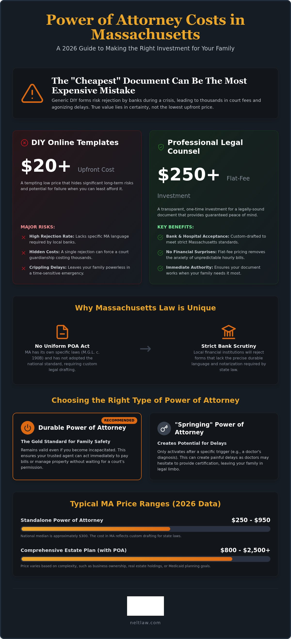 How much does a power of attorney cost in massachusetts