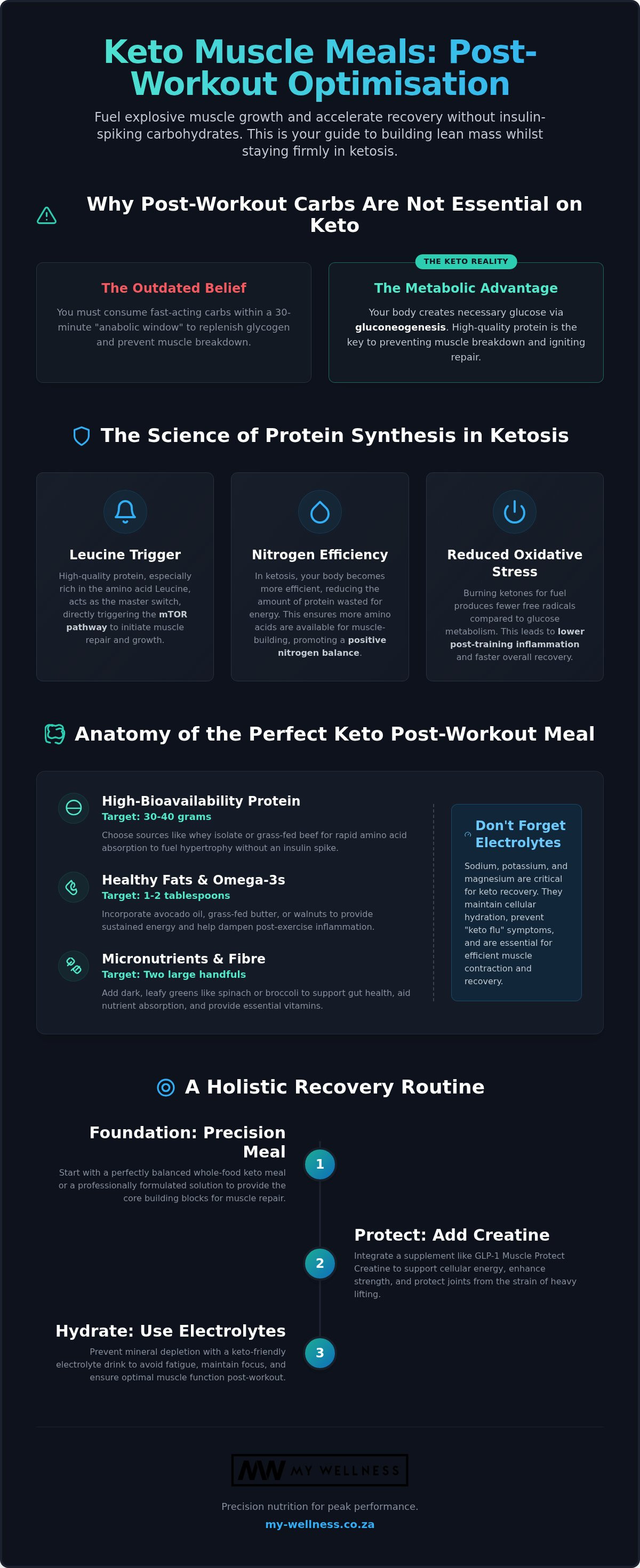 Keto muscle meal for post-workout