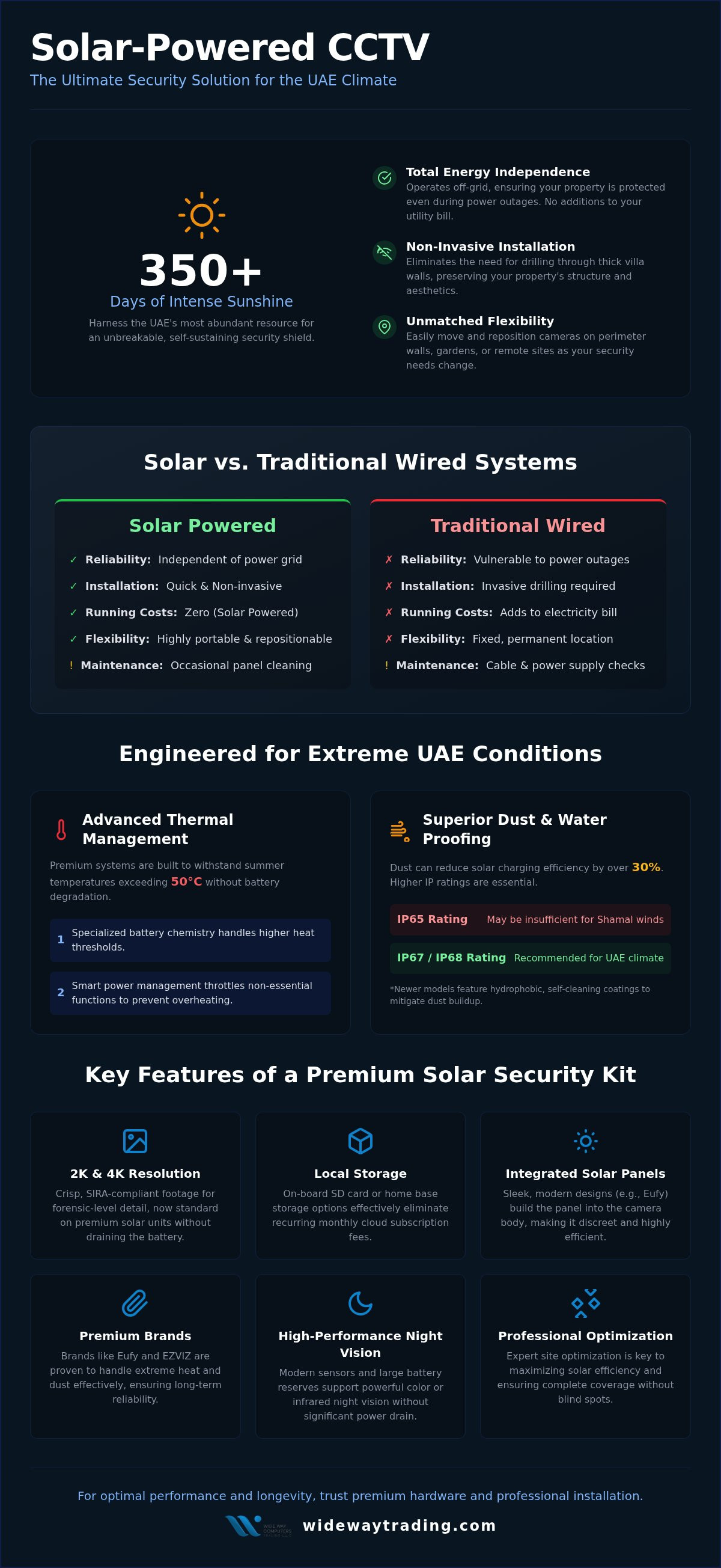 Solar powered CCTV UAE