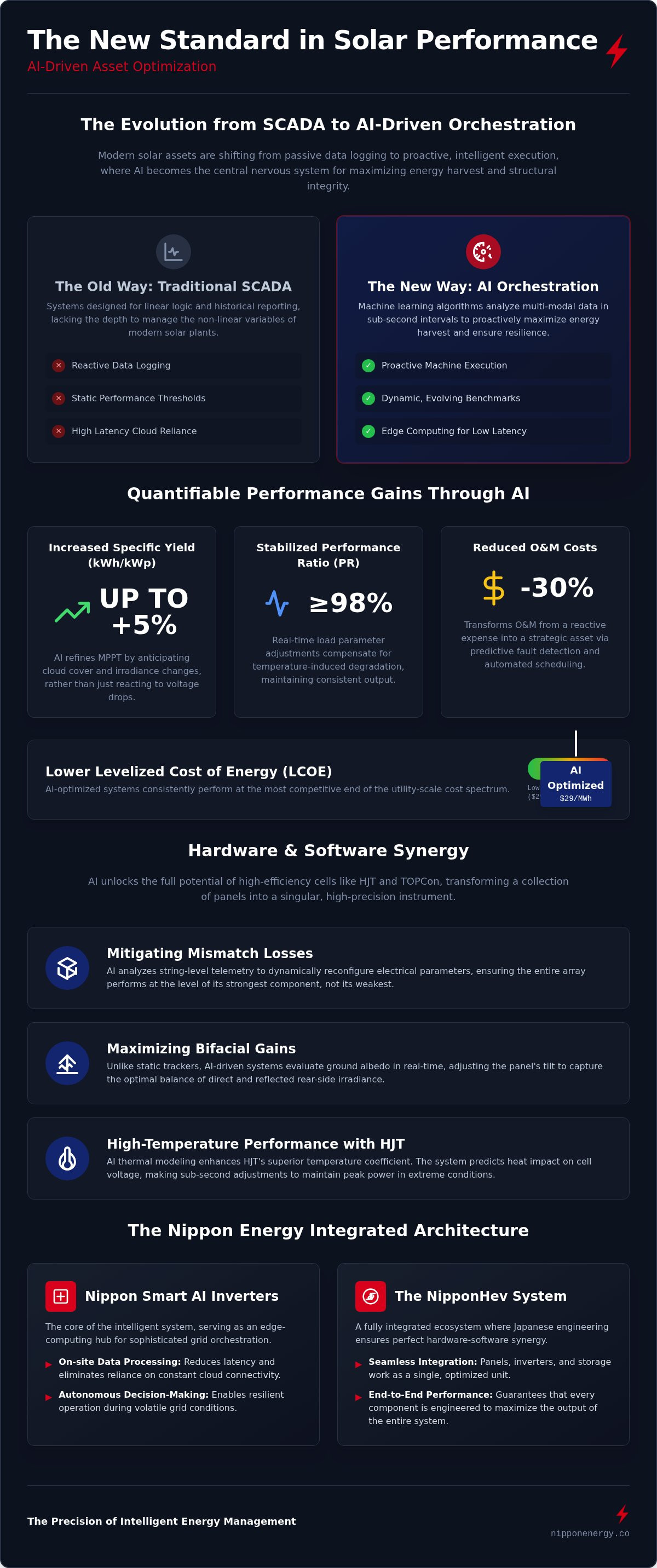 Ai based solar performance optimization