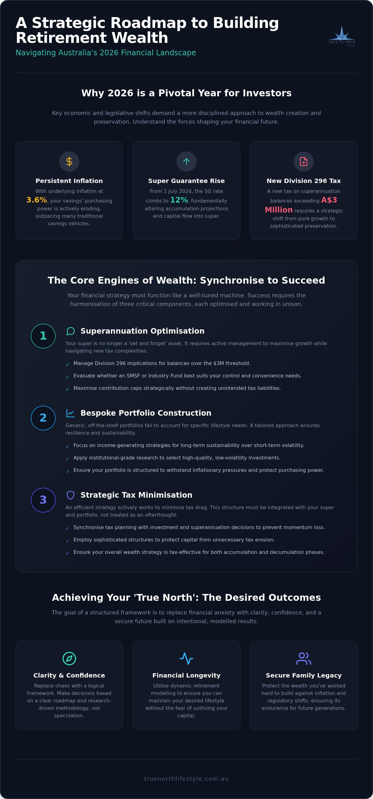 Building wealth for retirement Australia