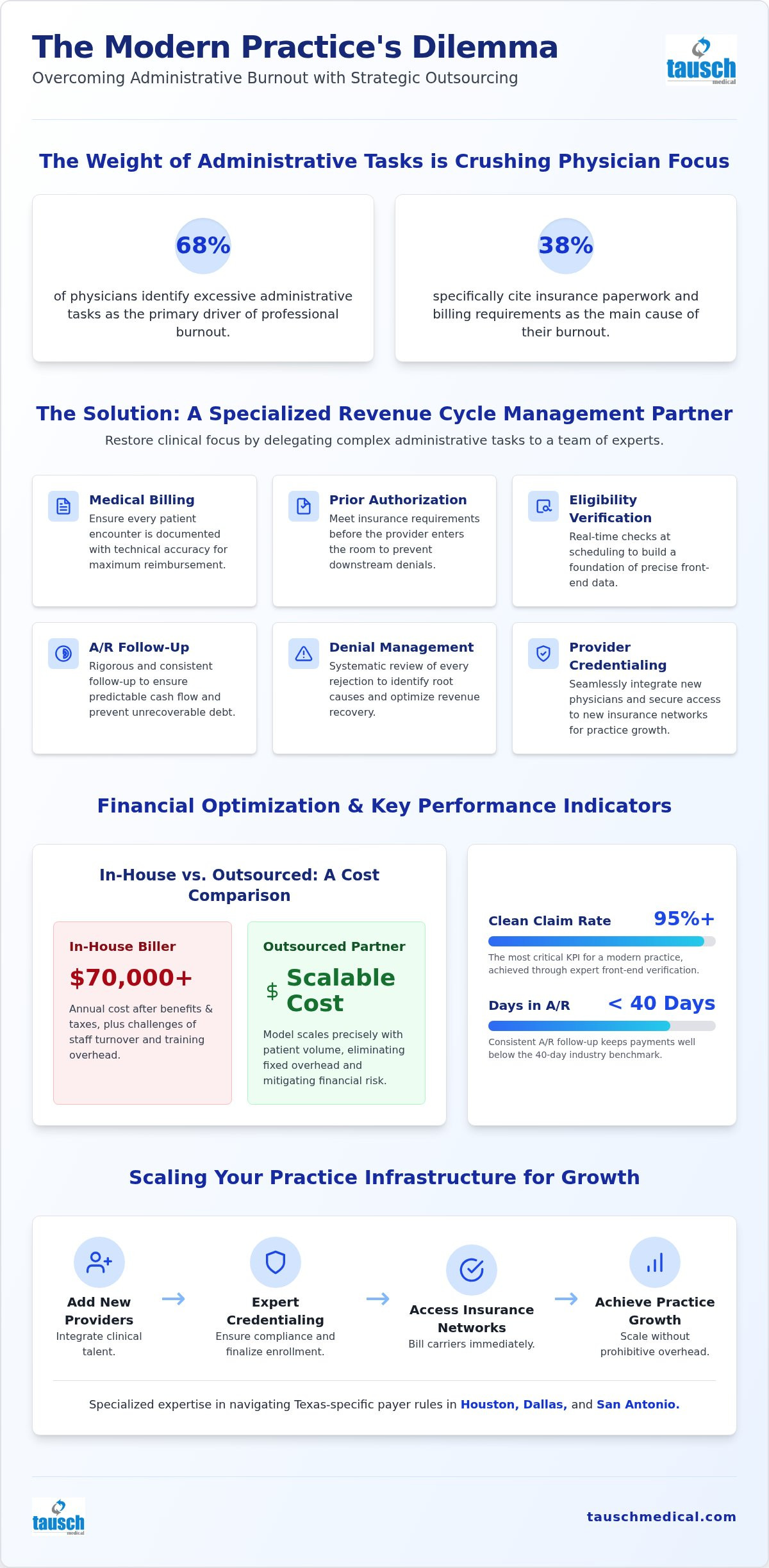 Benefits of outsourcing medical billing