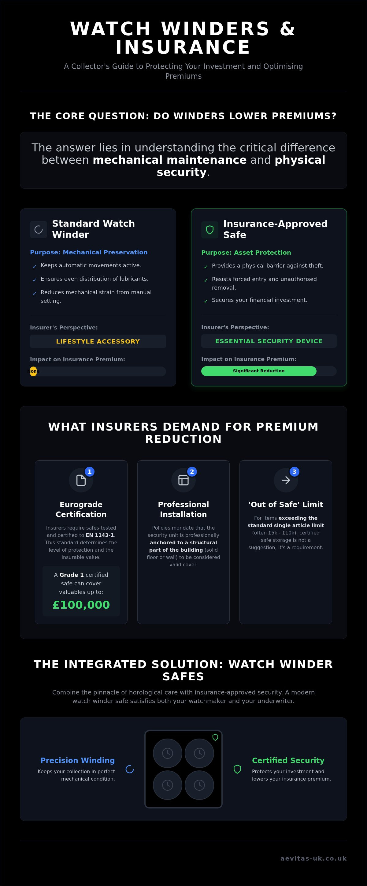 Do watch winders help with insurance premiums