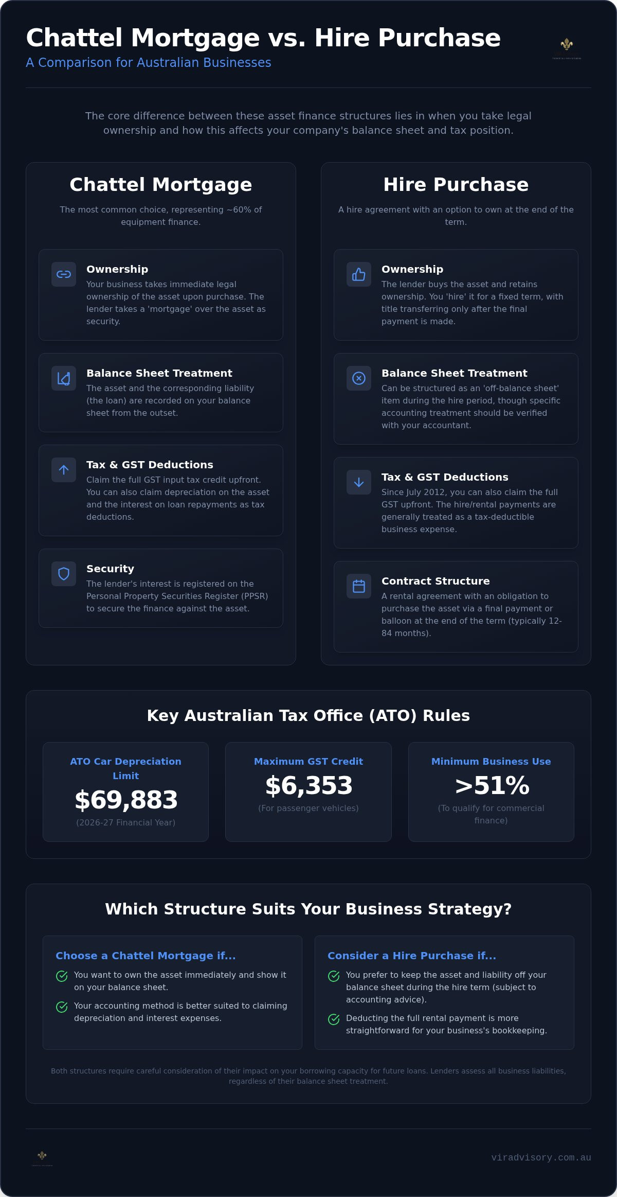 Chattel mortgage vs hire purchase Australia