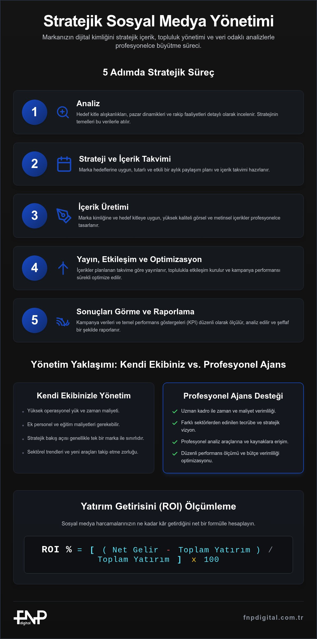 Sosyal medya yönetimi
