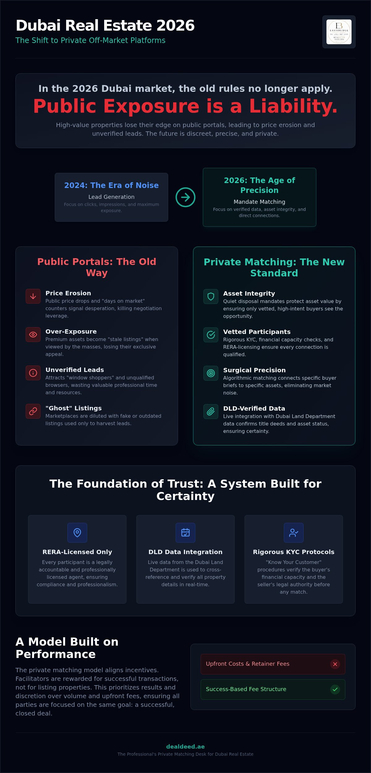 Dubai real estate matching platform