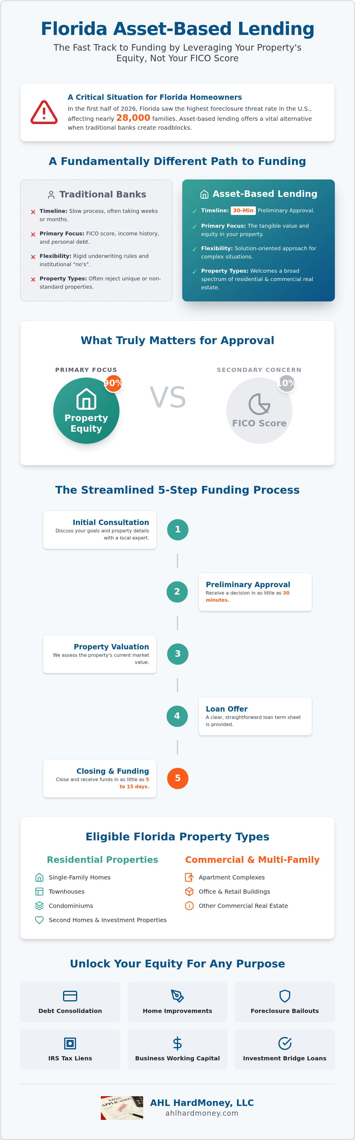 Asset based lending Florida