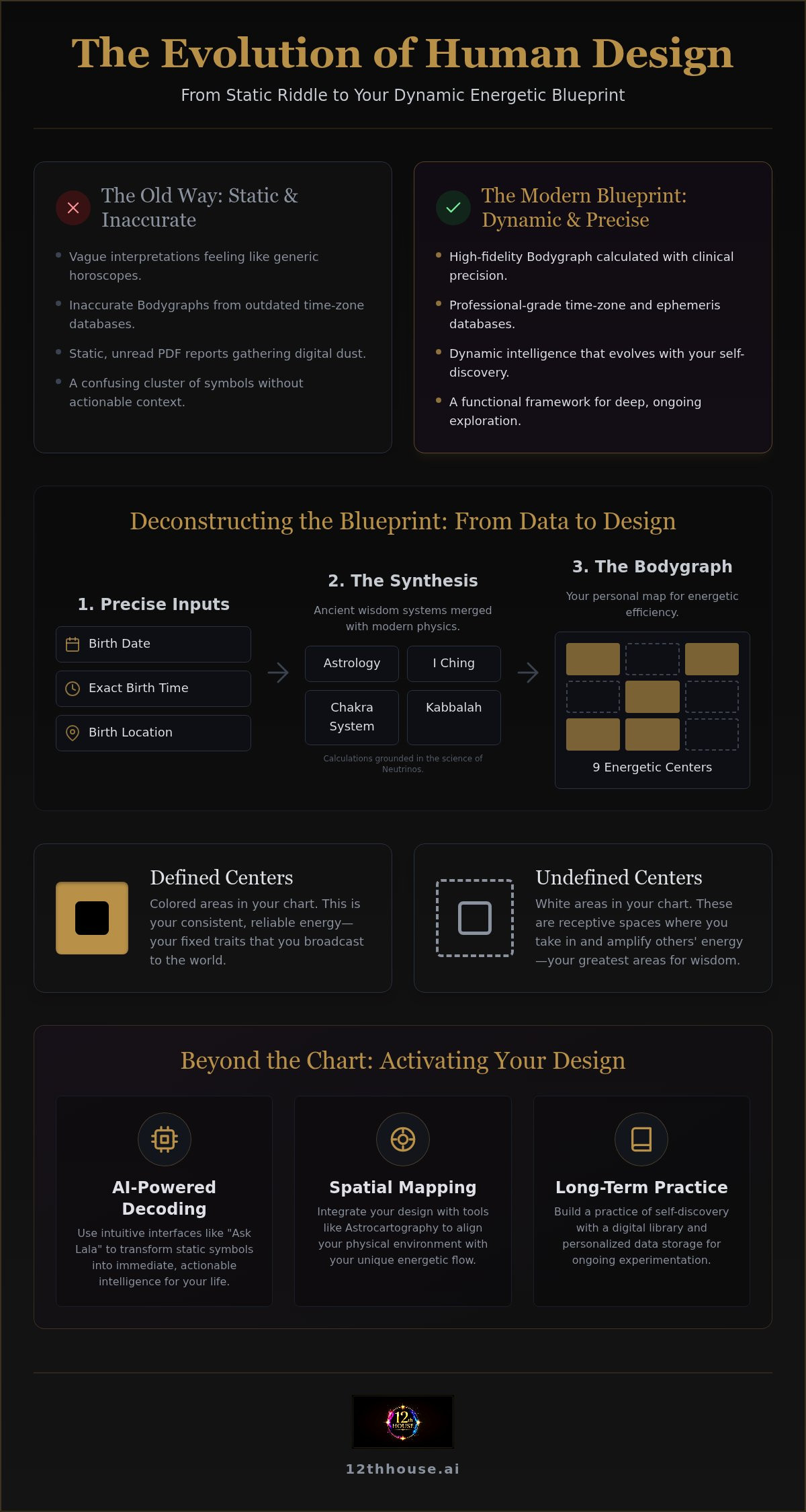 Human design chart generator