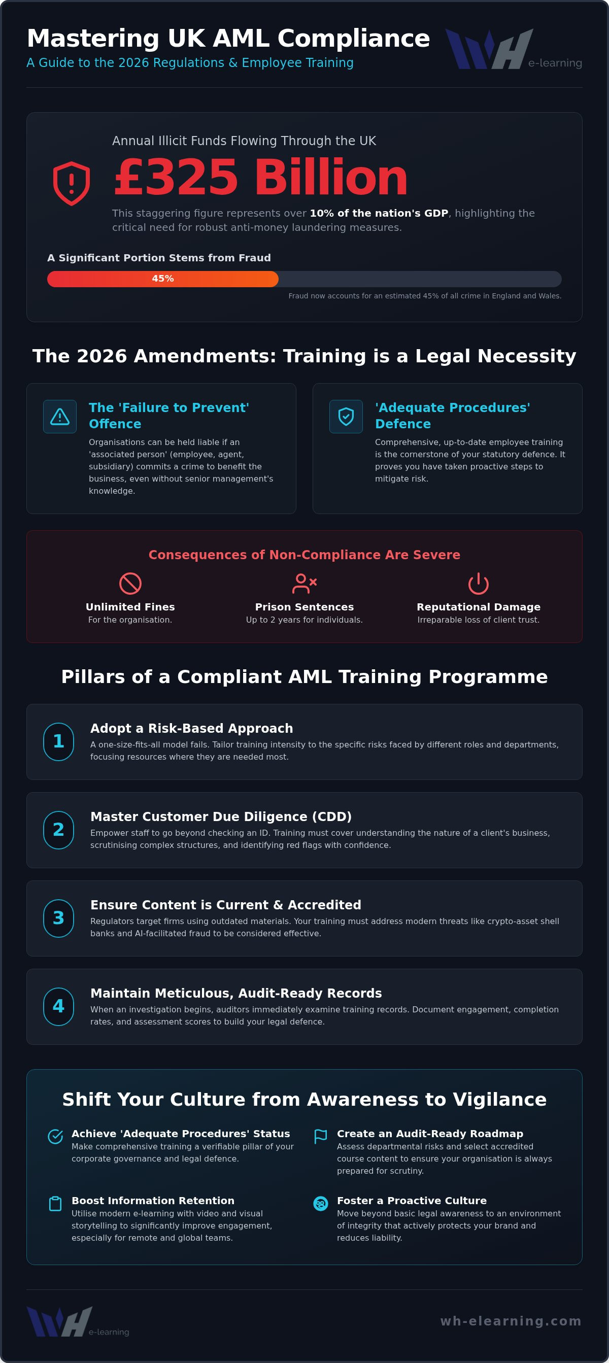 Anti-money laundering training for employees