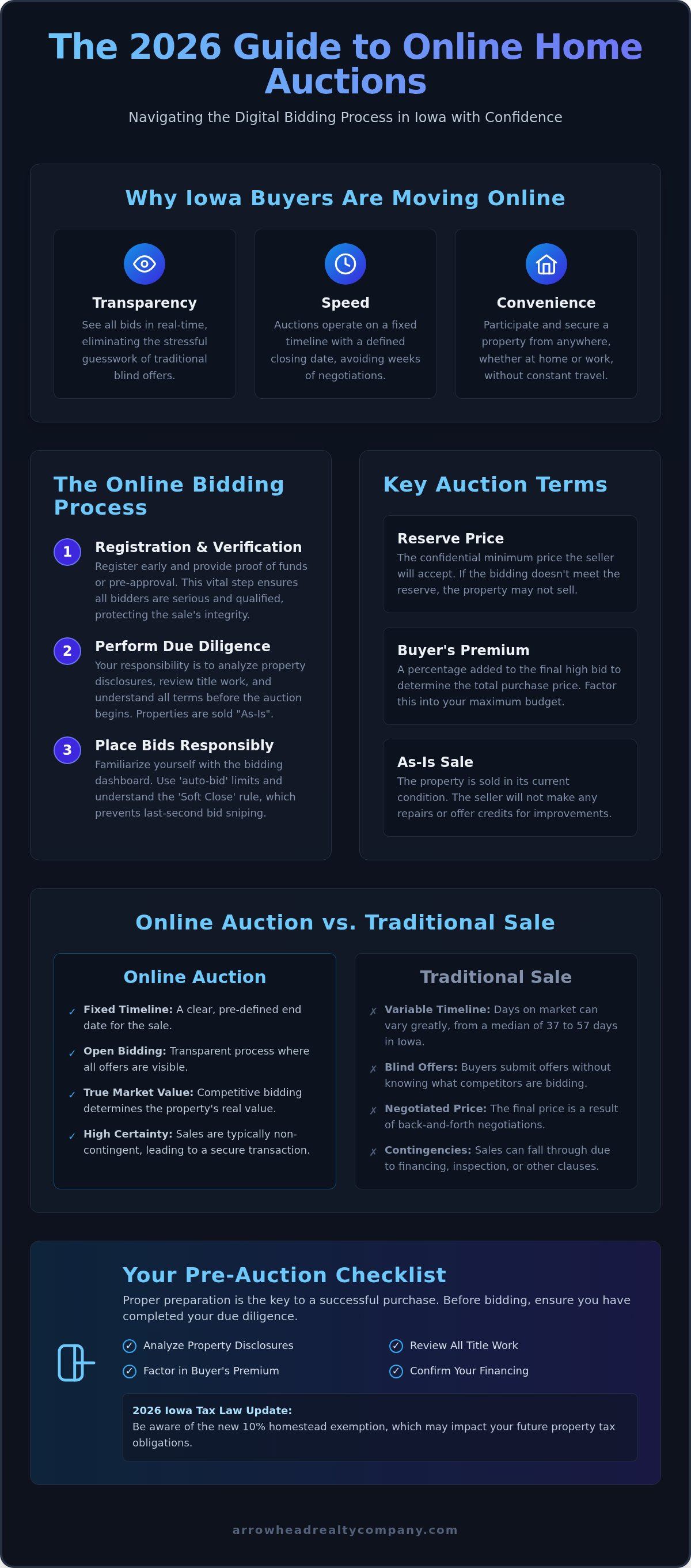 Online home auctions Iowa