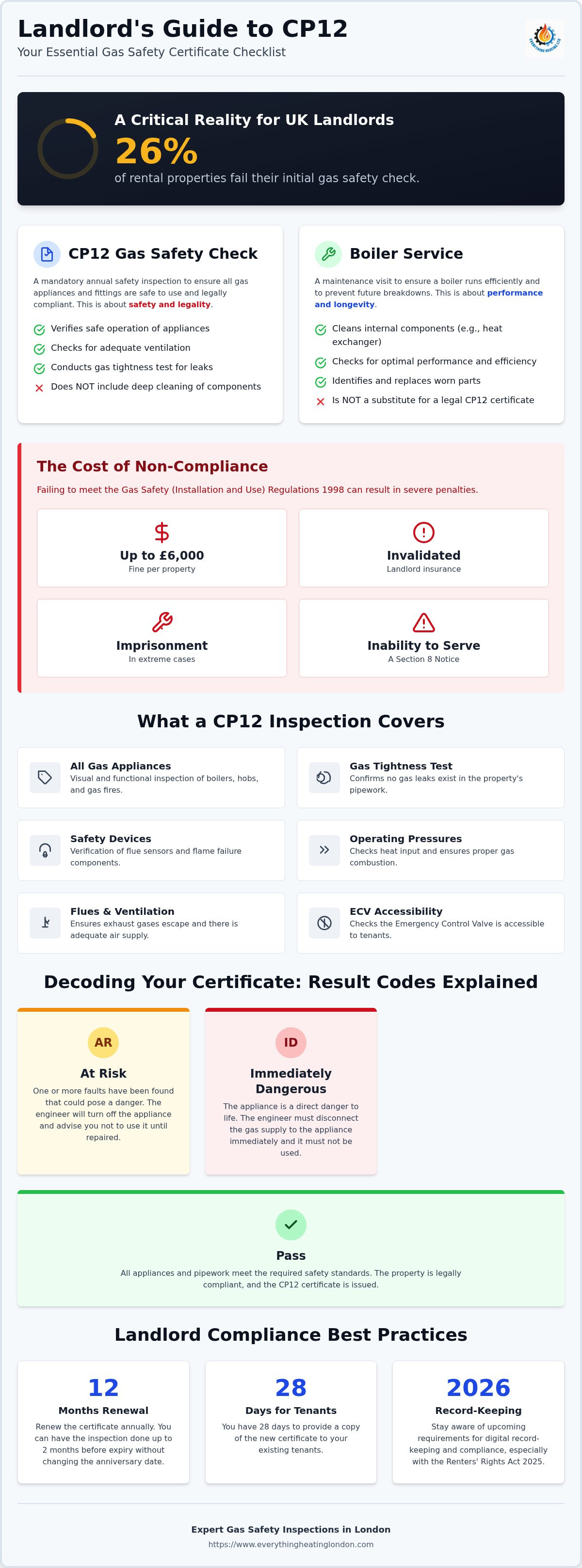 CP12 inspection what it covers