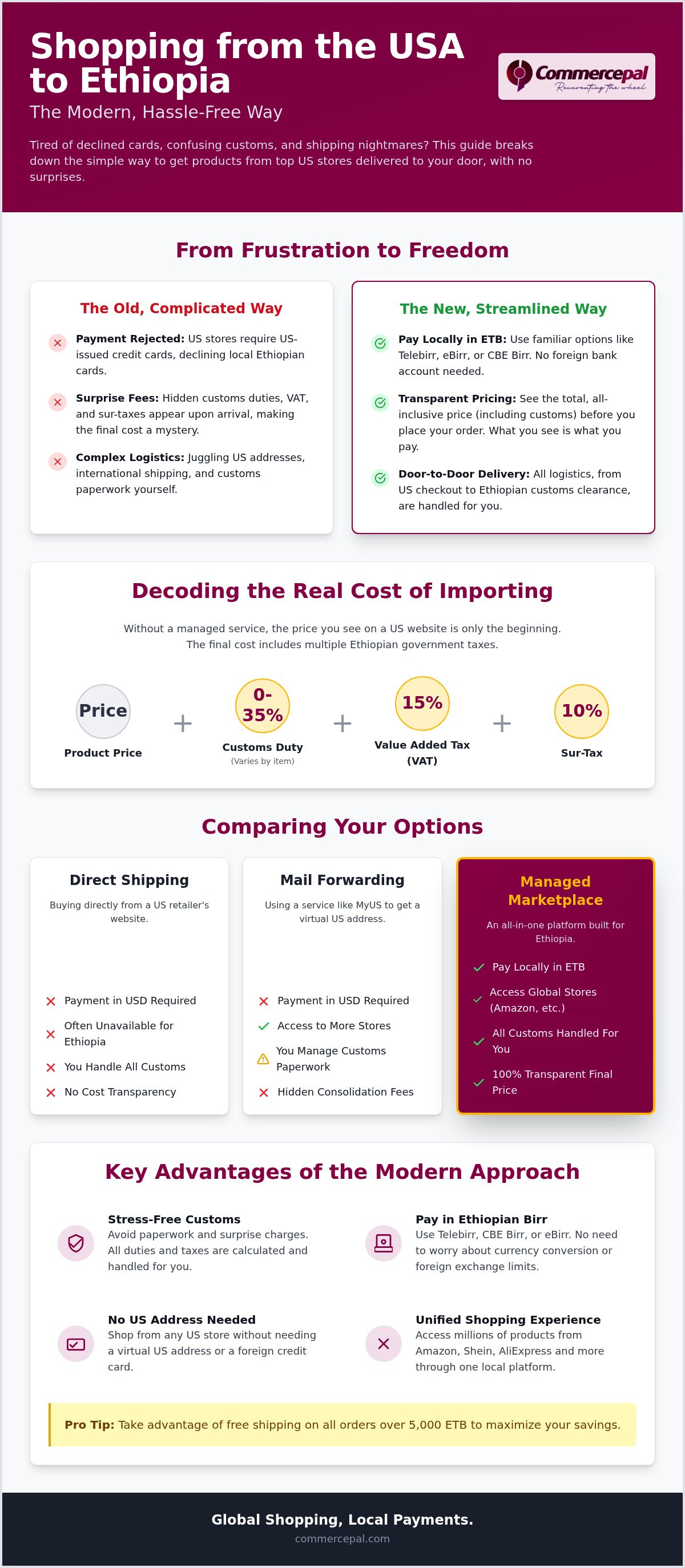 How to buy products from USA to Ethiopia
