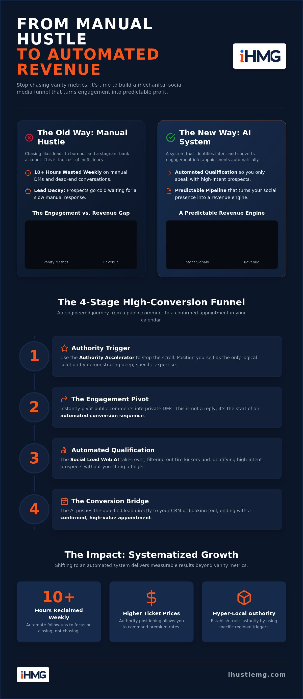 Social media conversation funnel