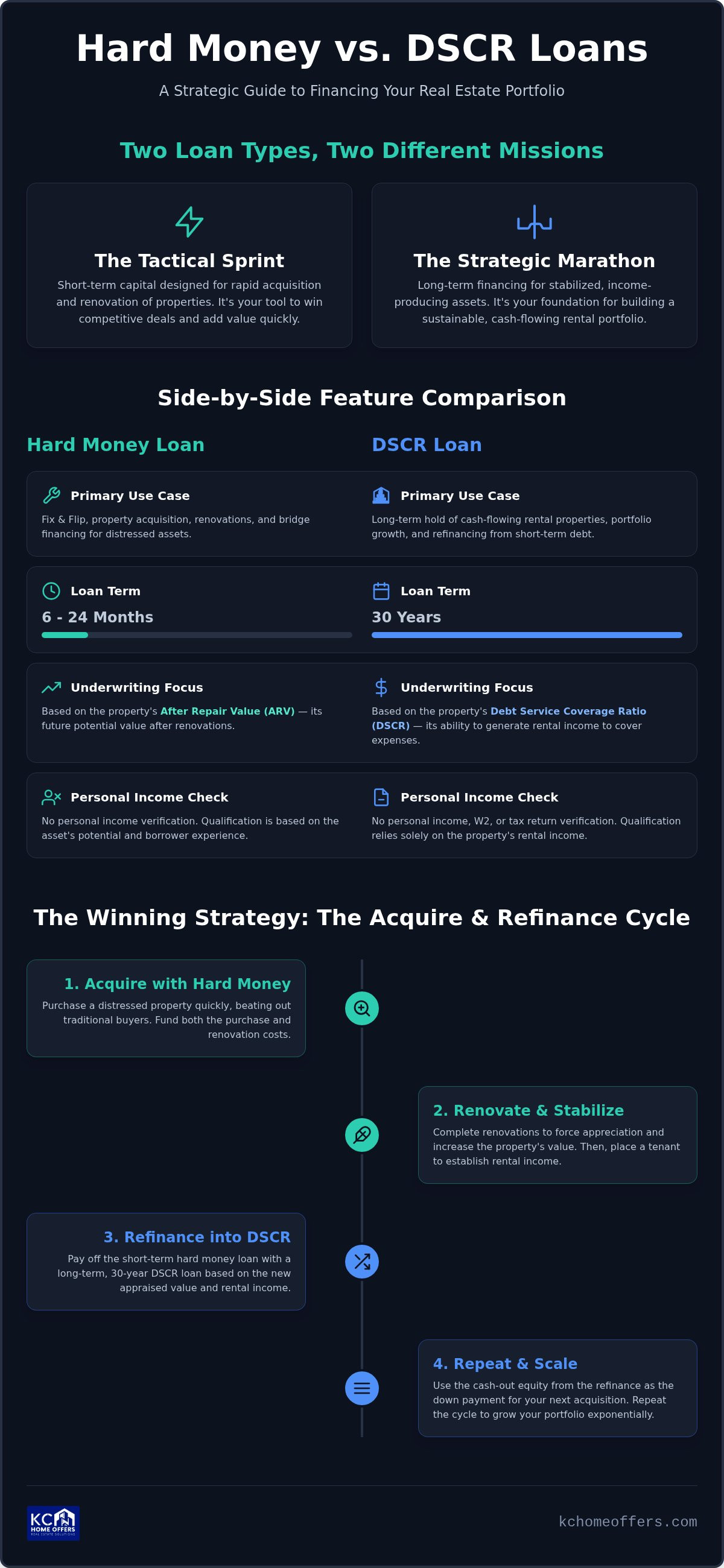 Hard money loan vs DSCR loan