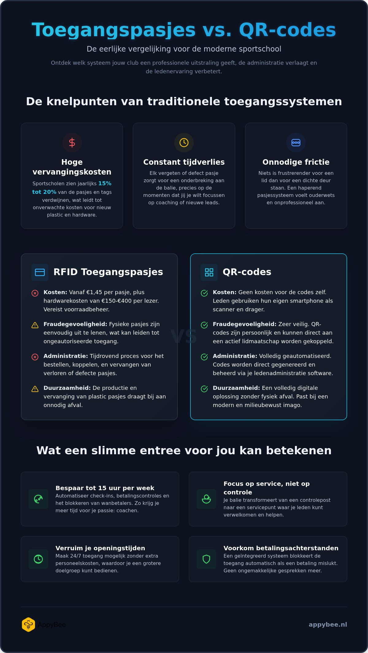 Toegangspasjes vs qr code sportschool