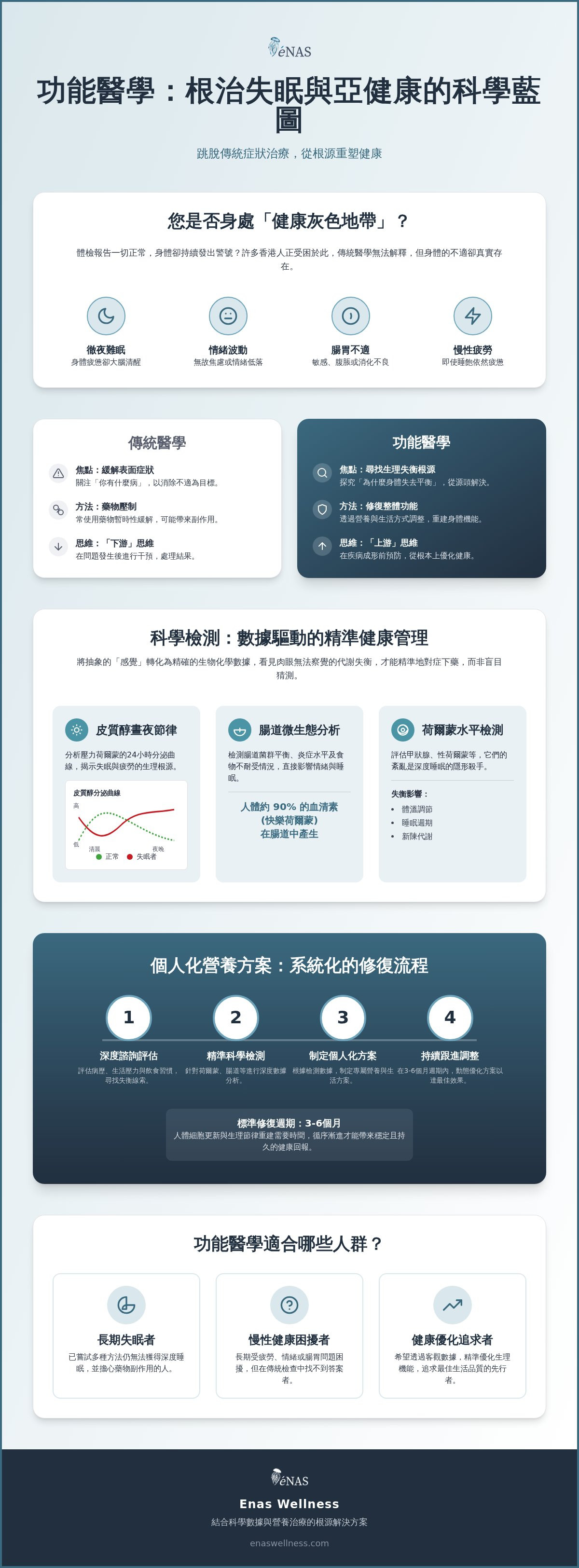 功能醫學 香港