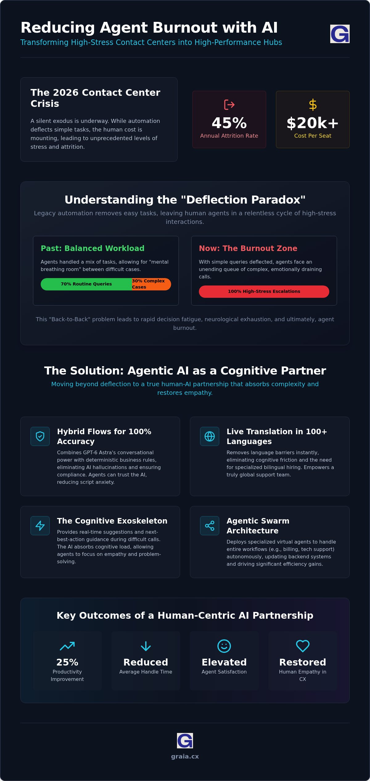 Reducing agent burnout with ai