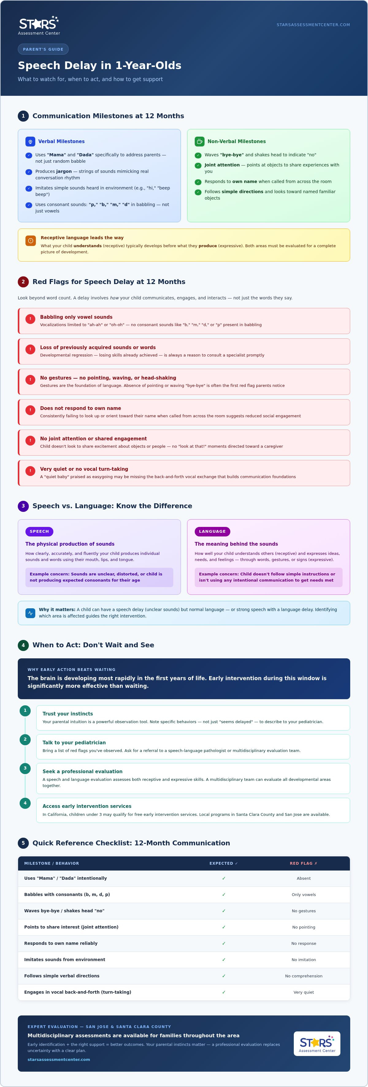 Signs of speech delay in 1 year old