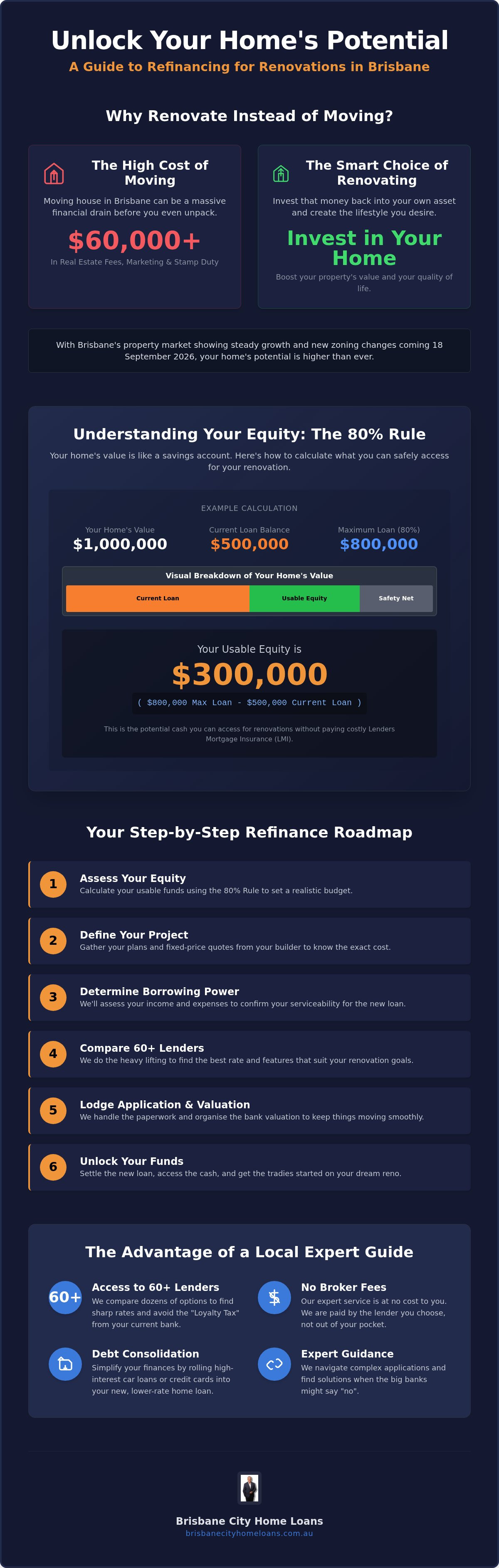 Refinance for renovations Brisbane