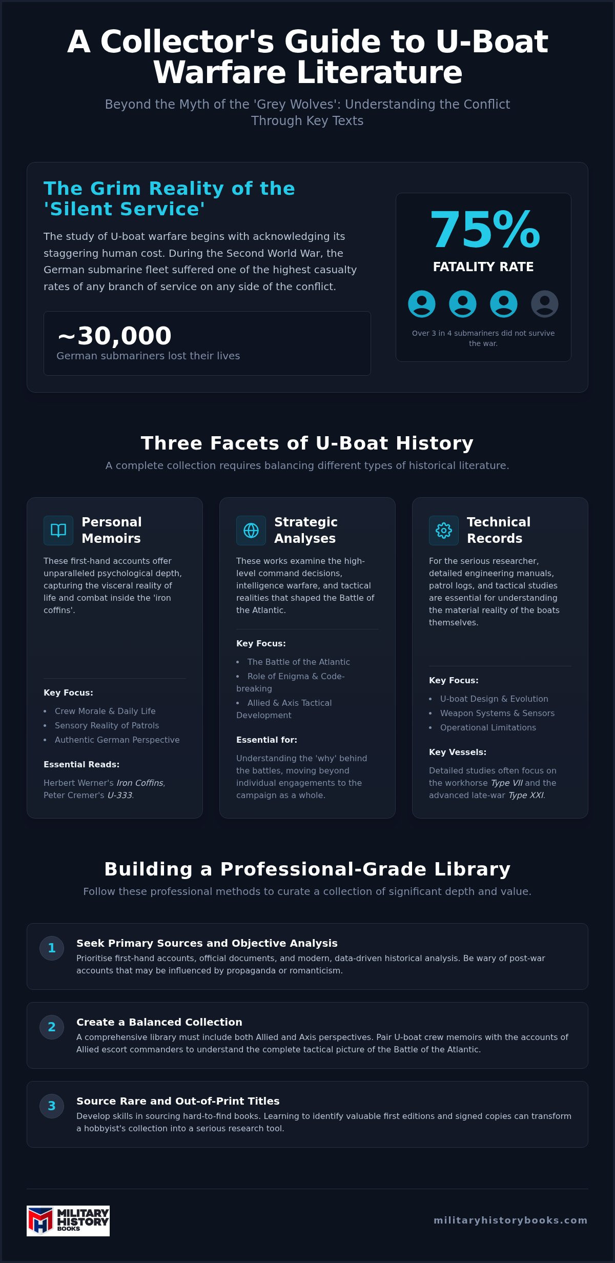 U-boat warfare books