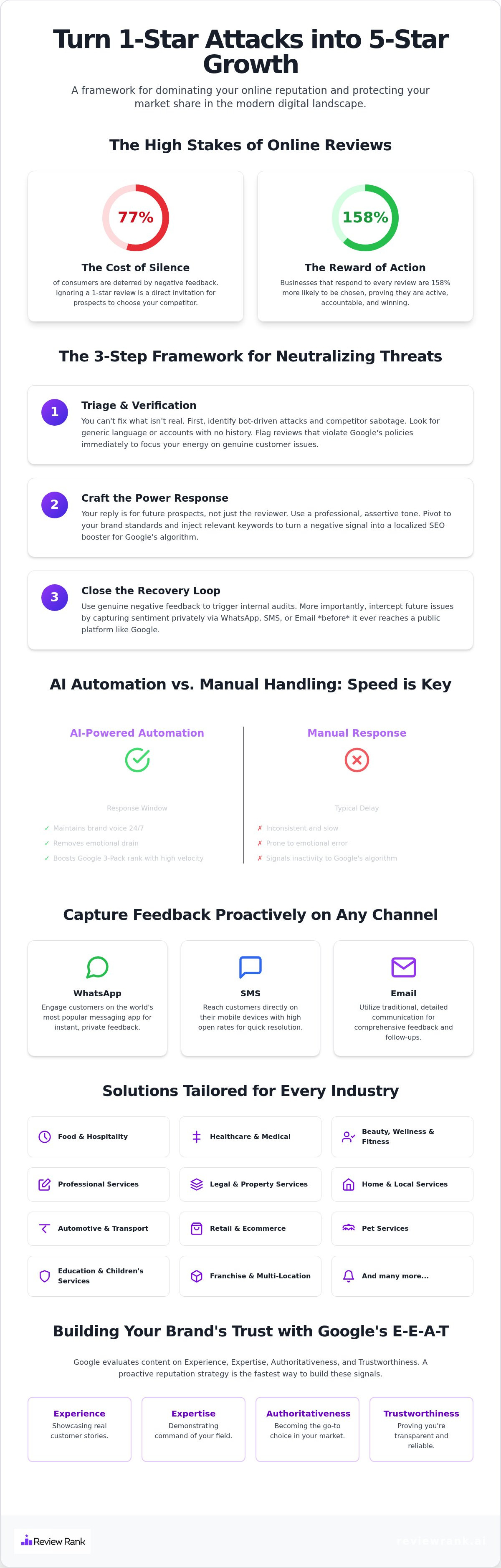 How to handle negative google reviews