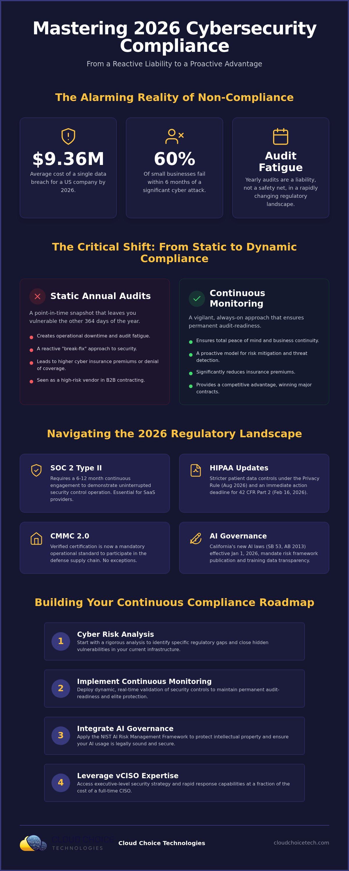 Cybersecurity compliance services