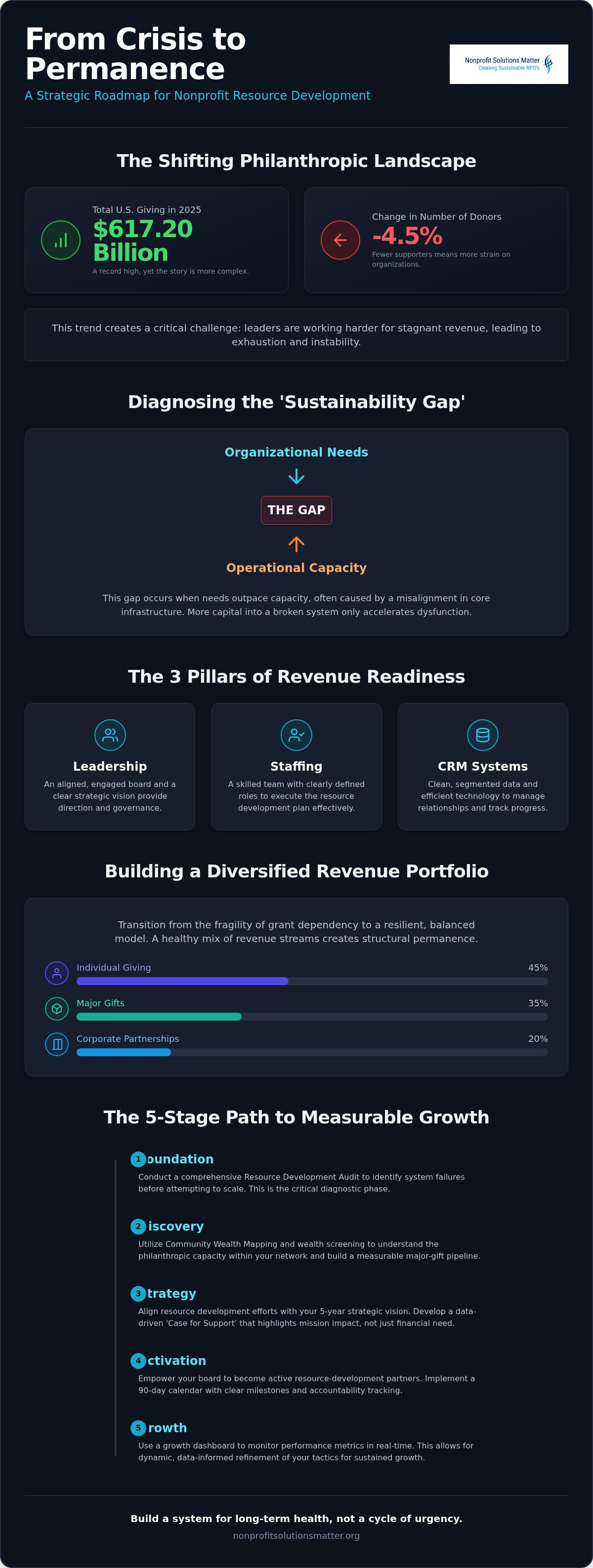 Building a fundraising plan from scratch