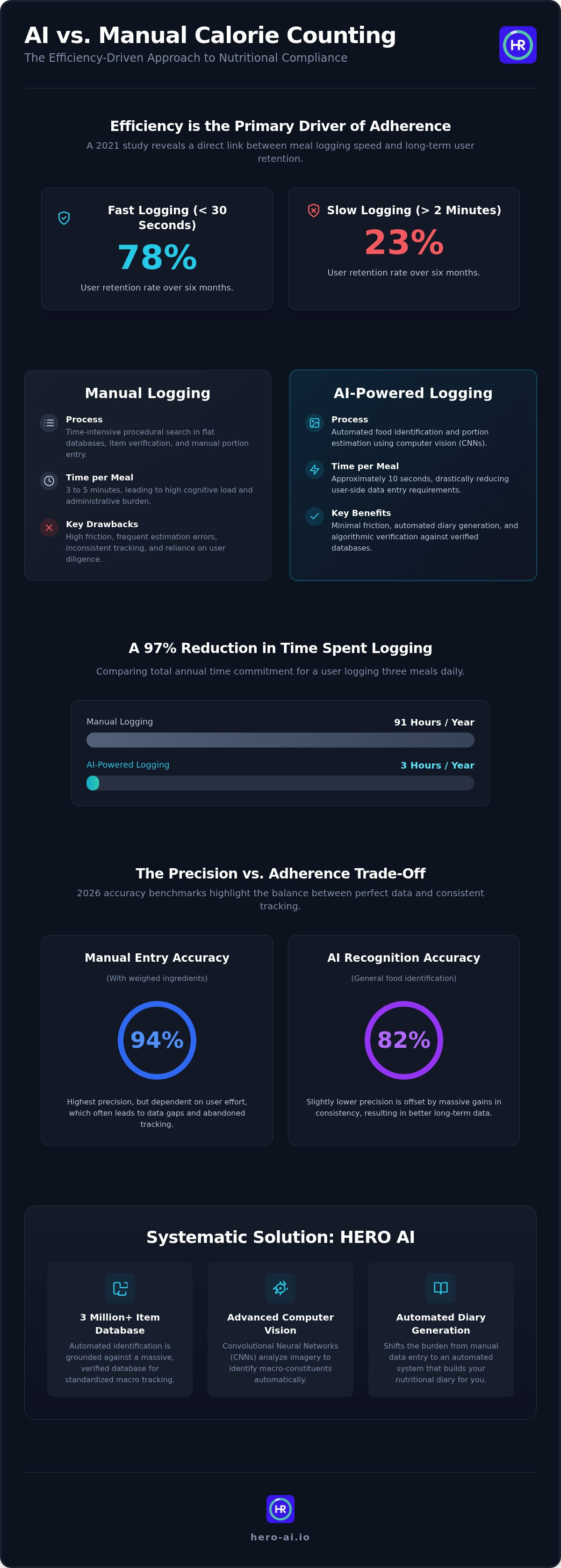 Ai vs manual calorie counting
