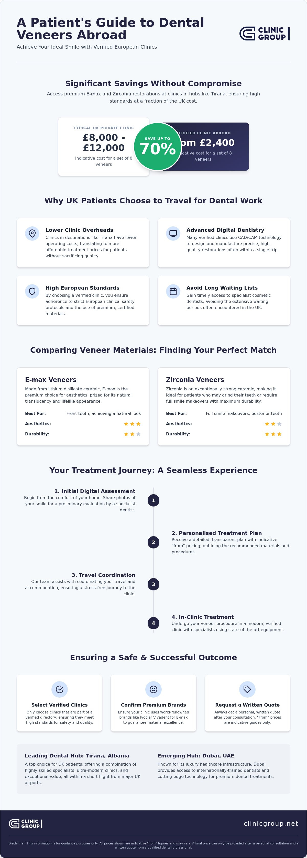 Dental veneers abroad