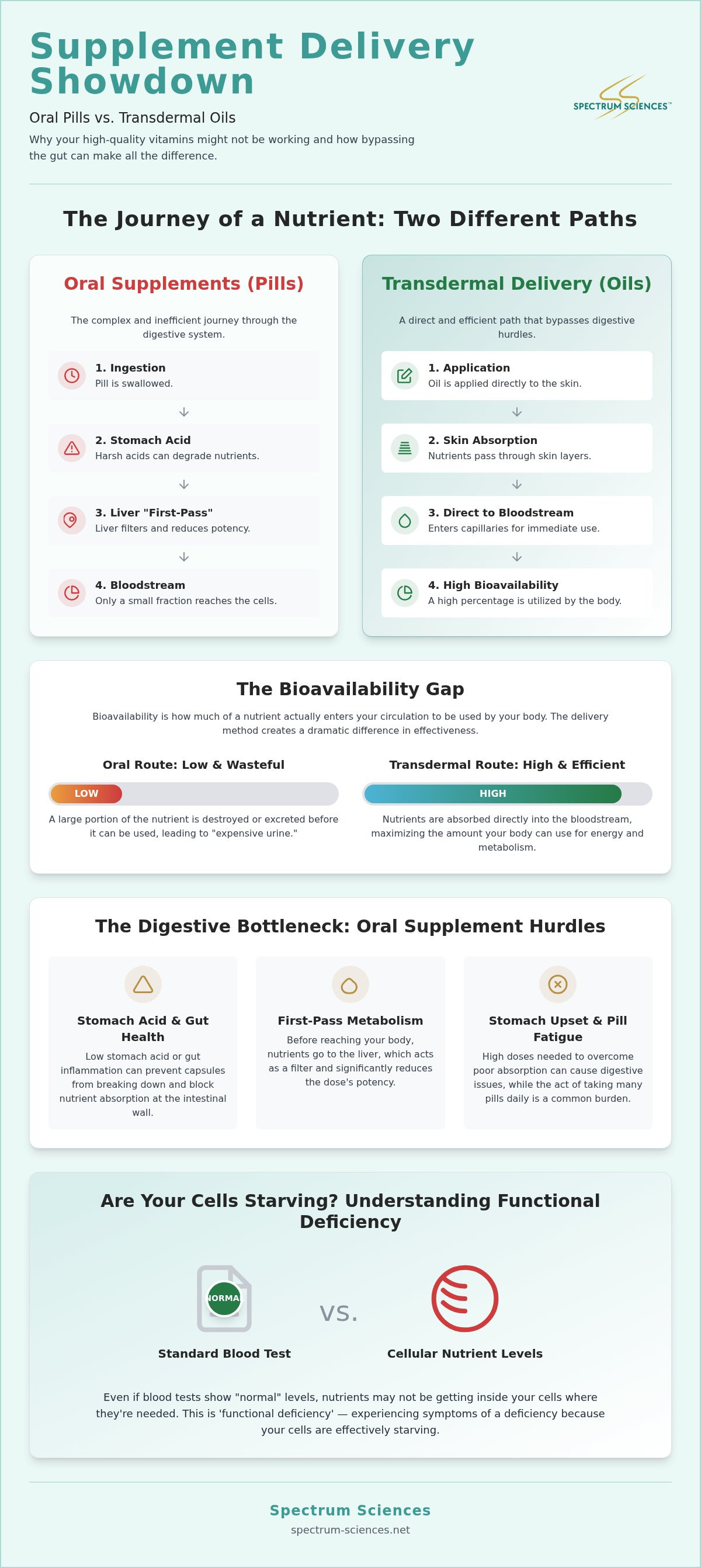 Transdermal delivery vs oral supplements