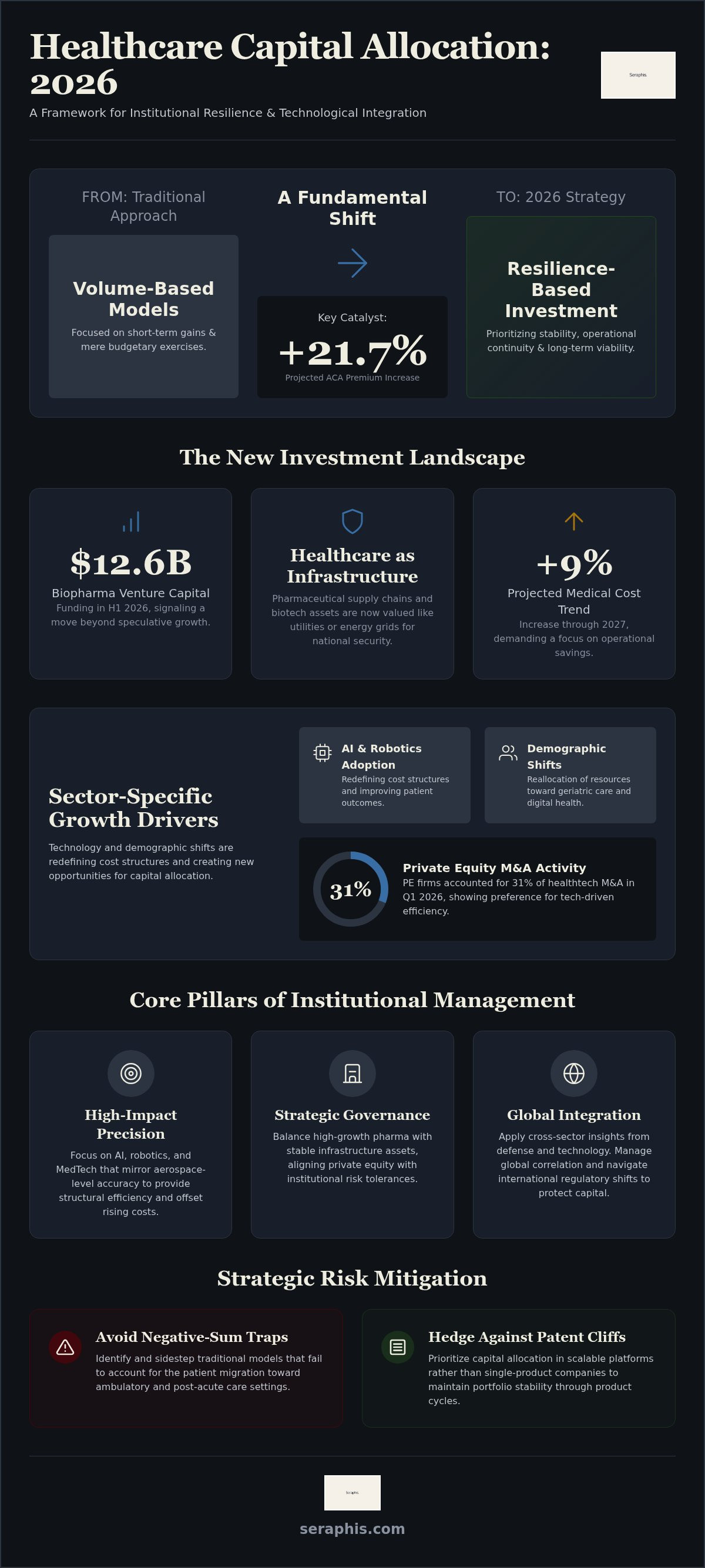 Healthcare sector capital allocation